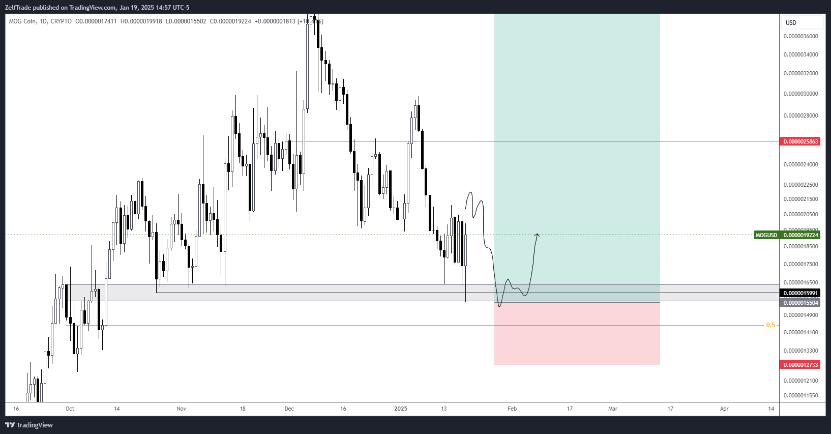 CRYPTO:MOGUSD Chart Image by ZelfTrade