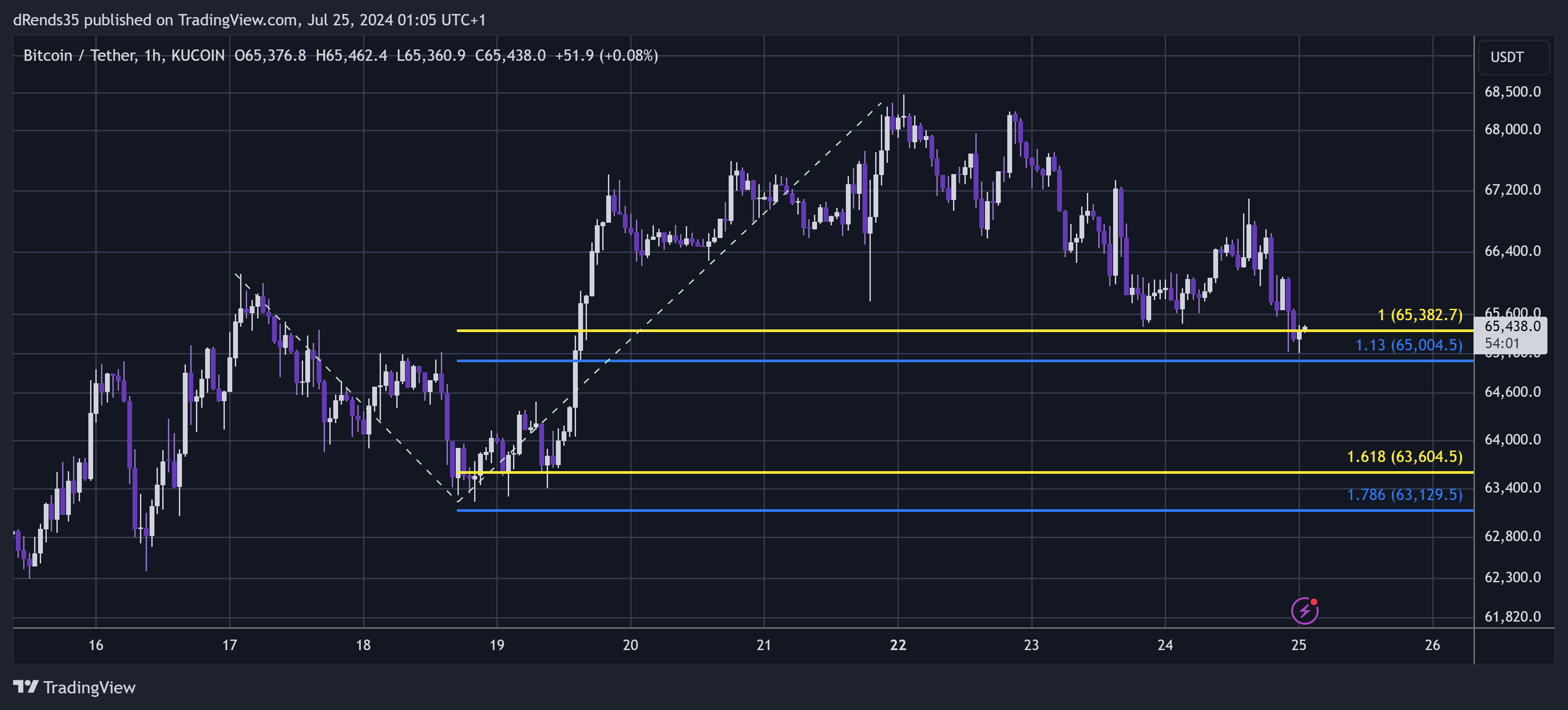 KUCOIN:BTCUSDT Chart Image by dRends35