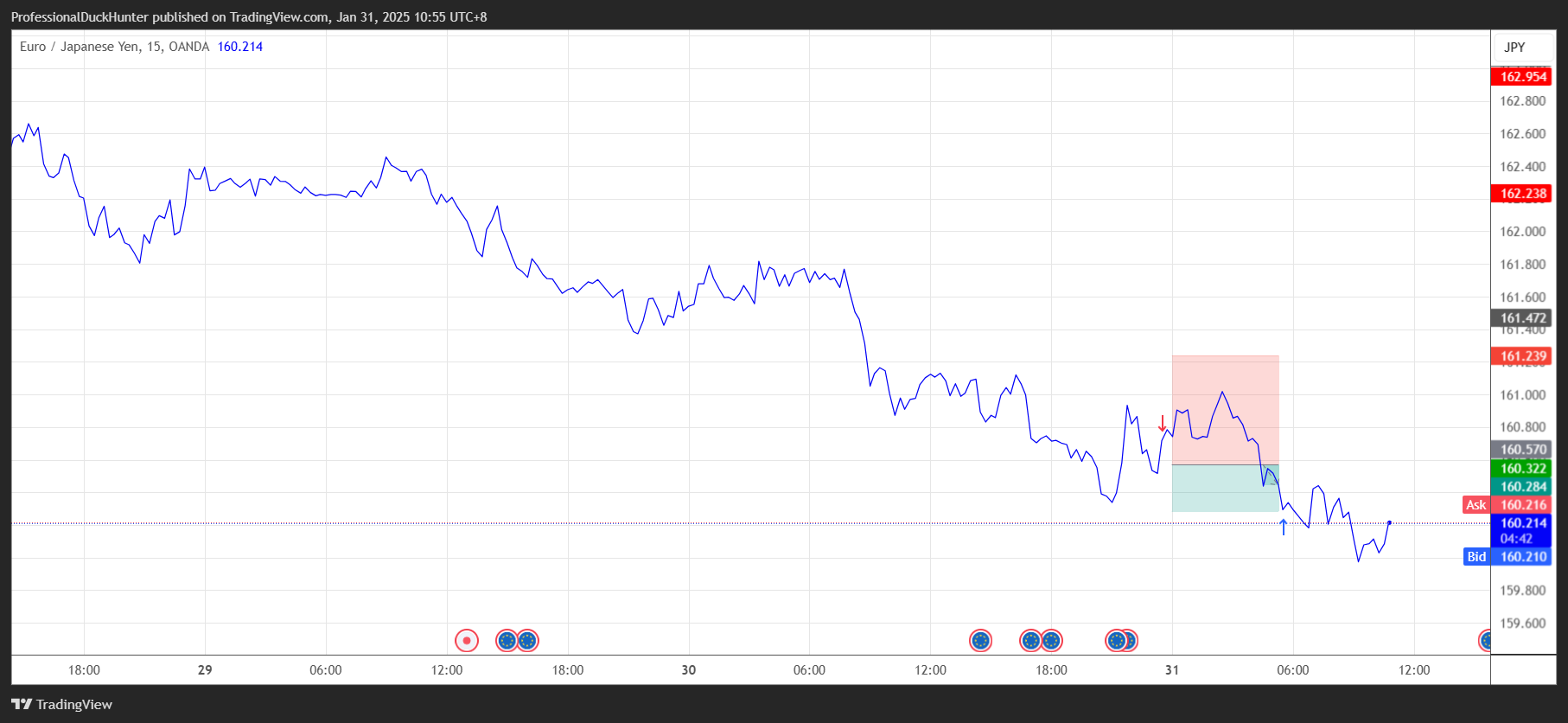 OANDA:EURJPY Chart Image by ProfessionalDuckHunter