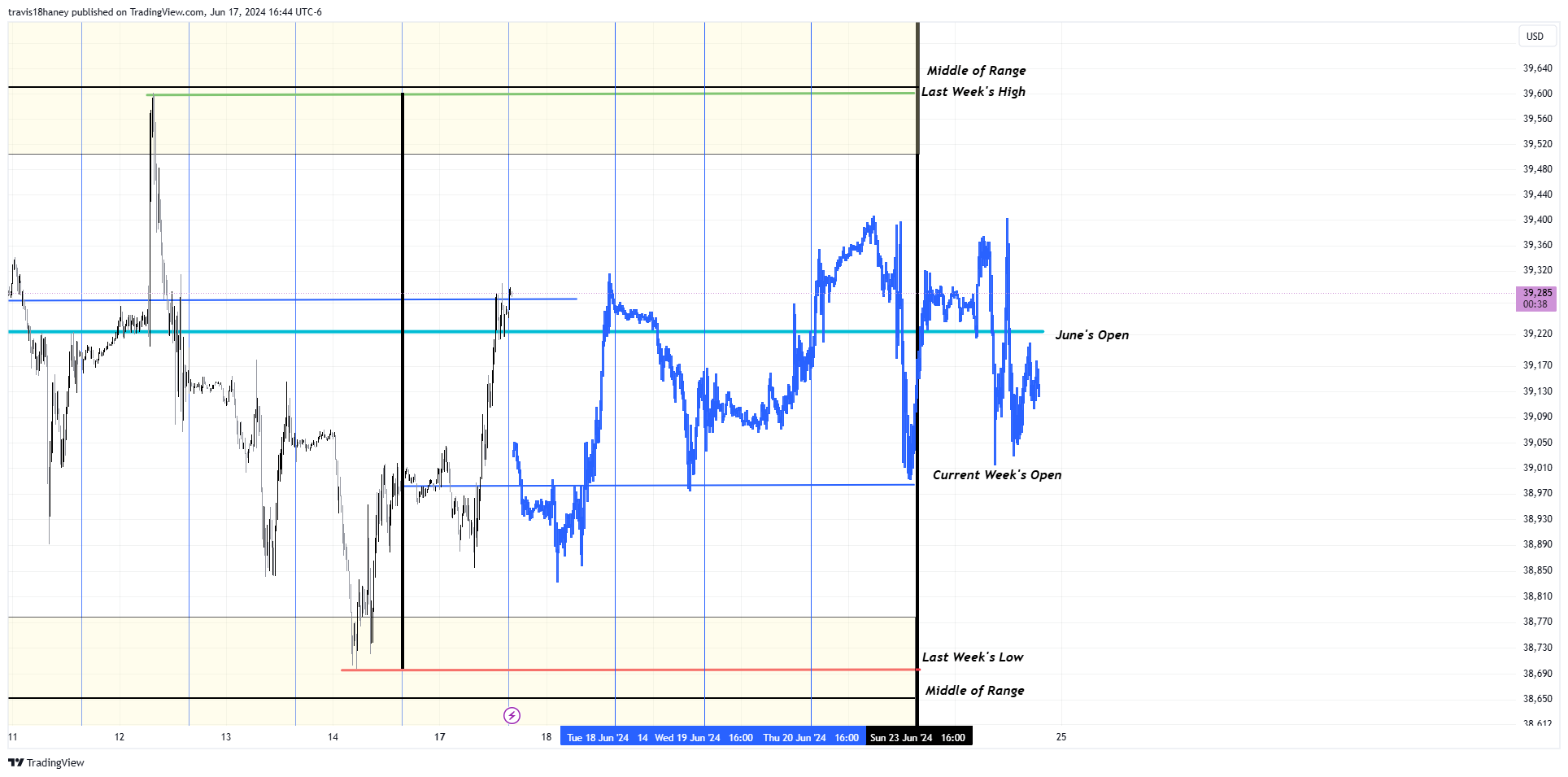 CBOT_MINI:MYM1! Chart Image by Dow_Jones_Maestro