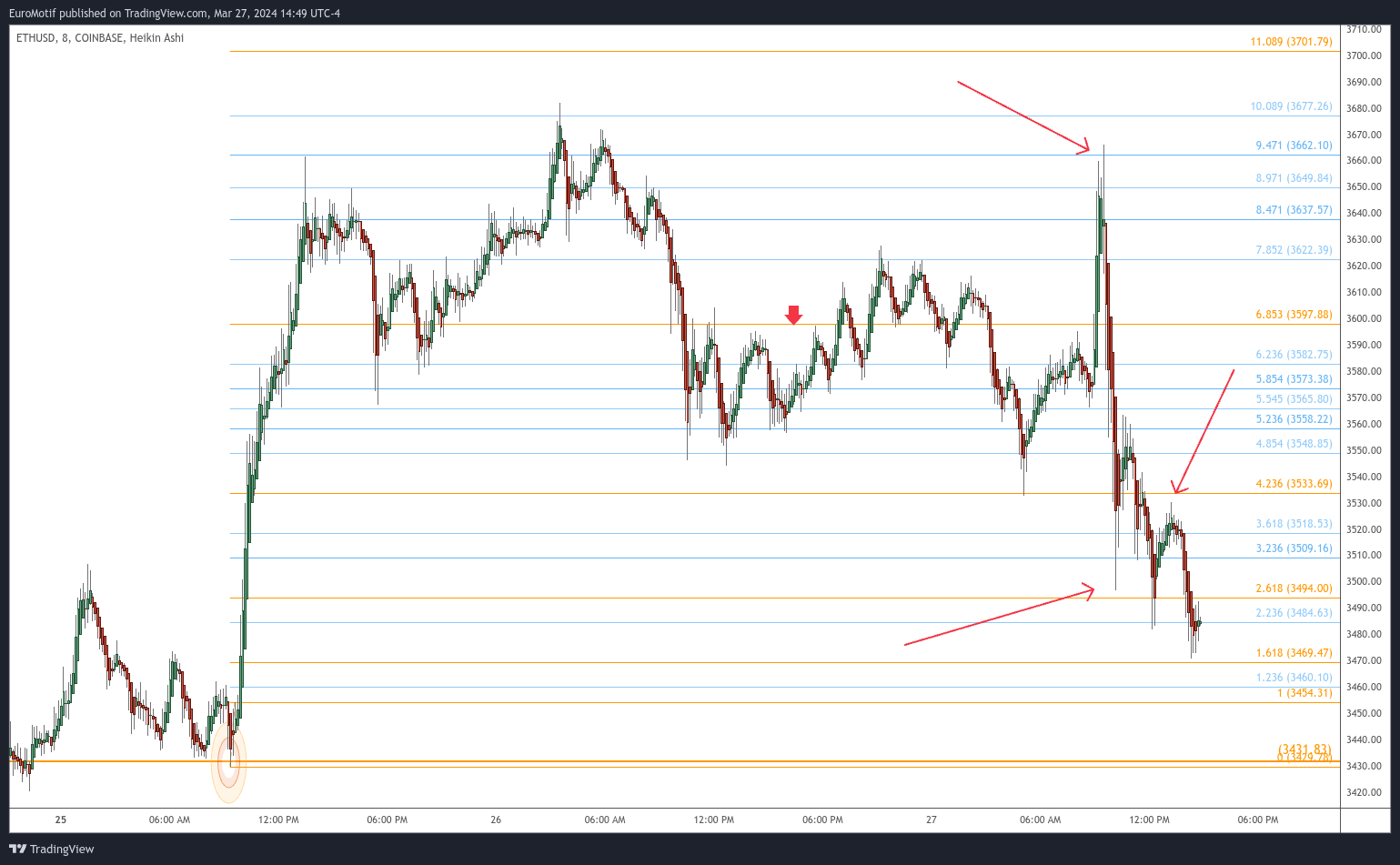 COINBASE:ETHUSD Chart Image by EuroMotif