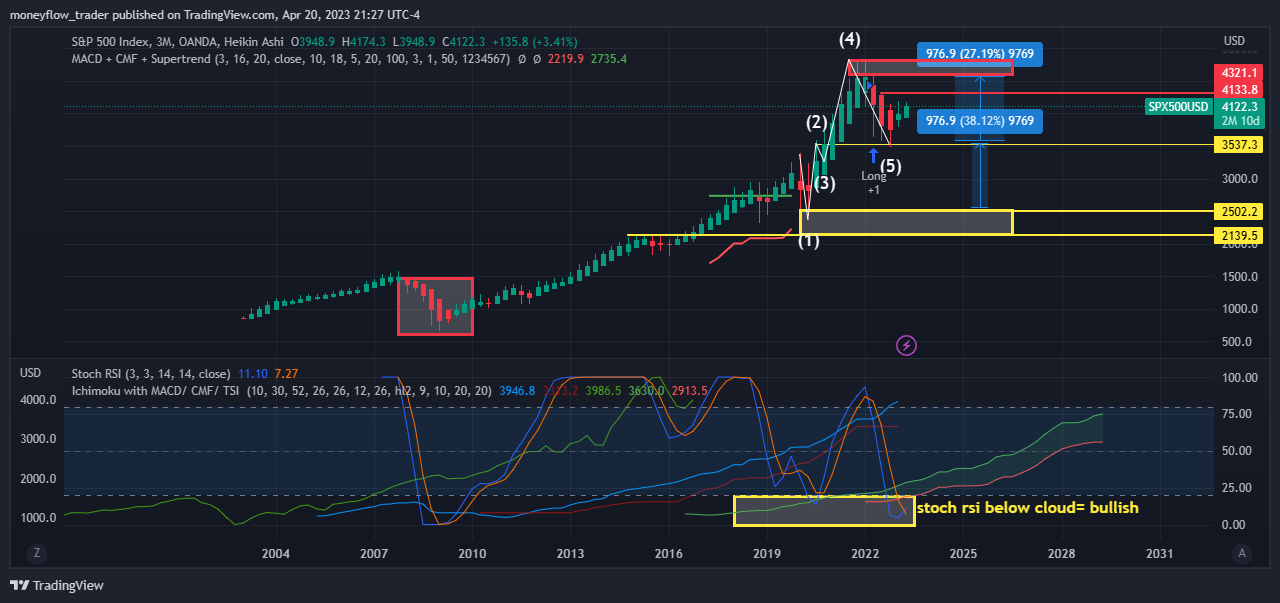 OANDA:SPX500USD Chart Image by moneyflow_trader
