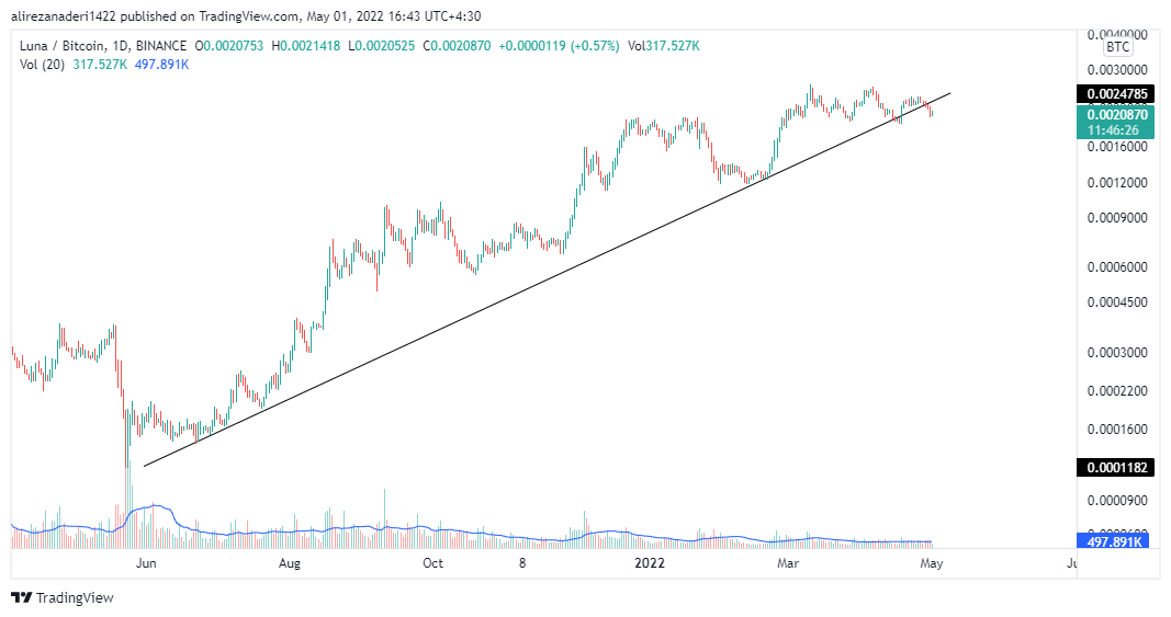 BINANCE:LUNABTC Chart Image by alirezanaderiTrading