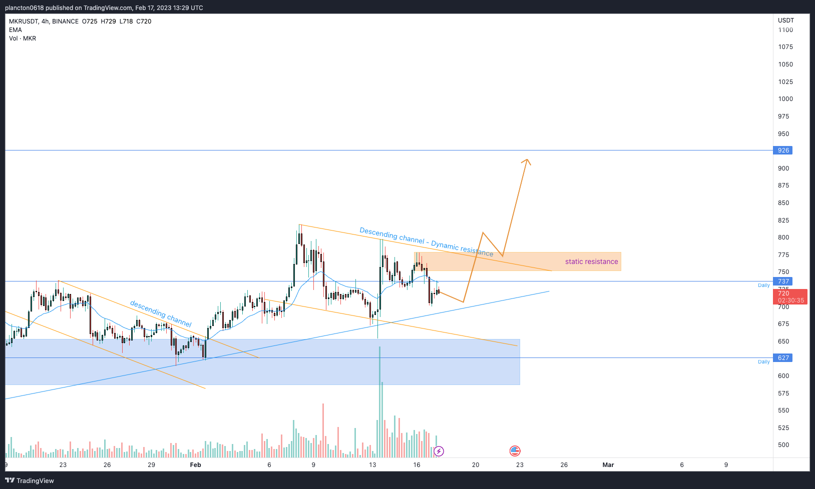 BINANCE:MKRUSDT Chart Image by InkyGrip