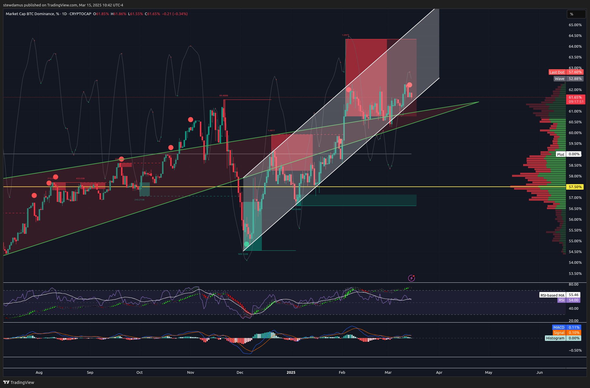 CRYPTOCAP:BTC.D Chart Image by stewdamus