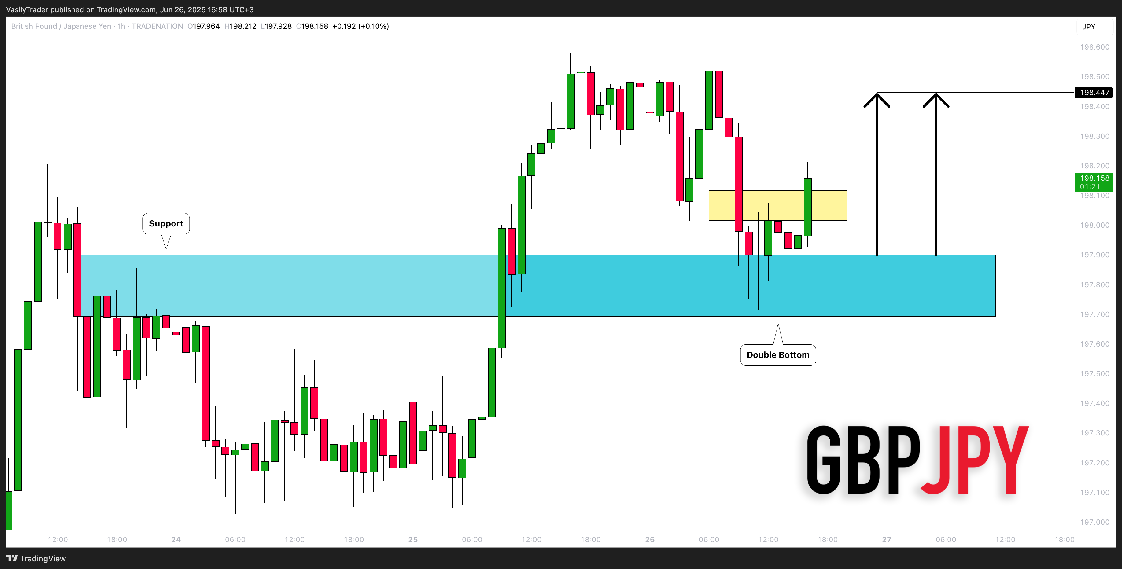 TRADENATION:GBPJPY Chart Image by VasilyTrader