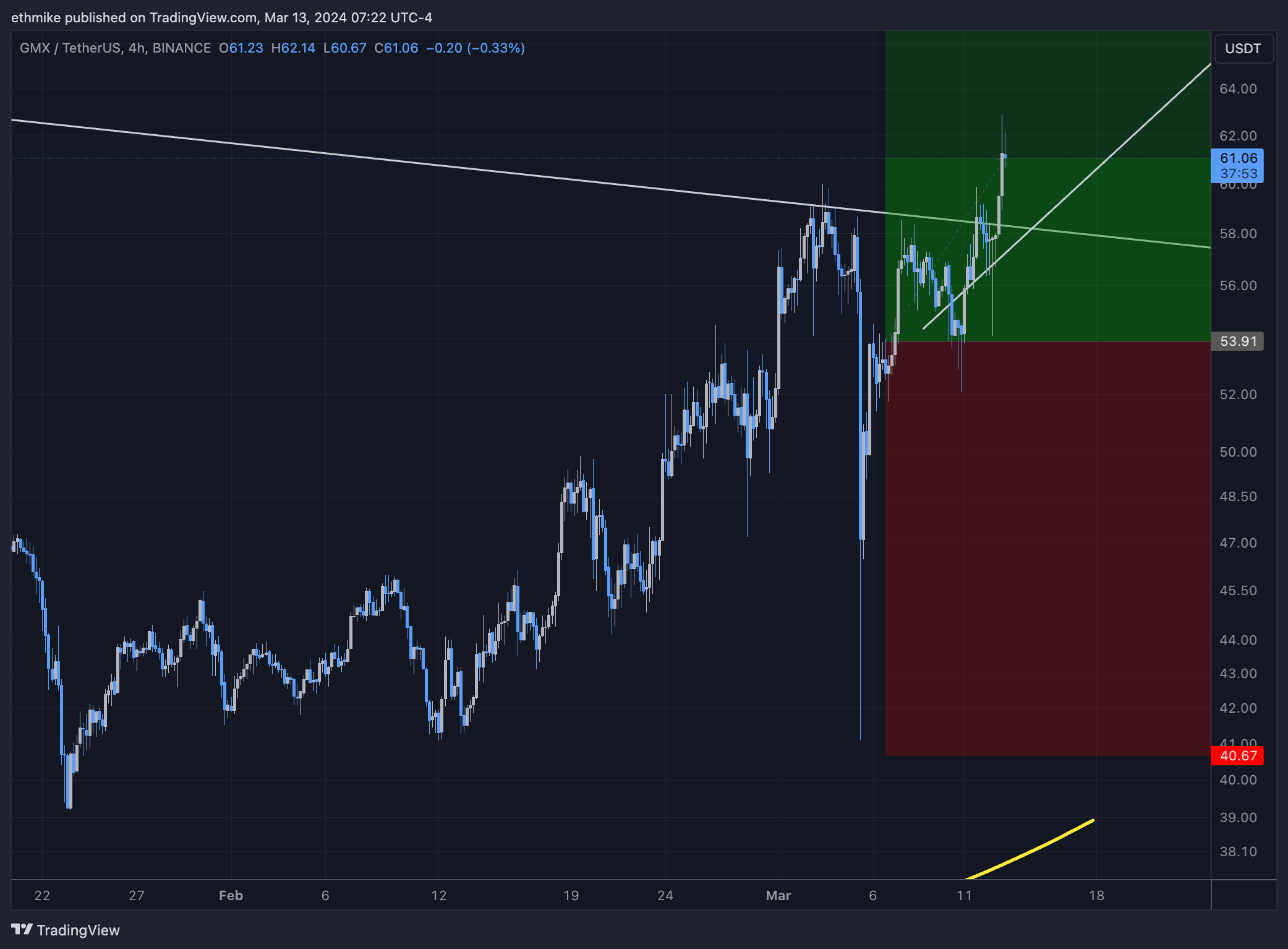 BINANCE:GMXUSDT Chart Image by NoSecondBest