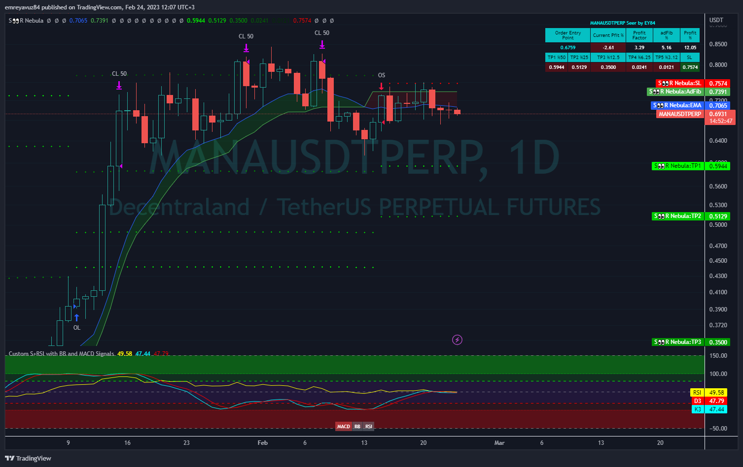 BINANCE:MANAUSDTPERP Chart Image by emreyavuz84