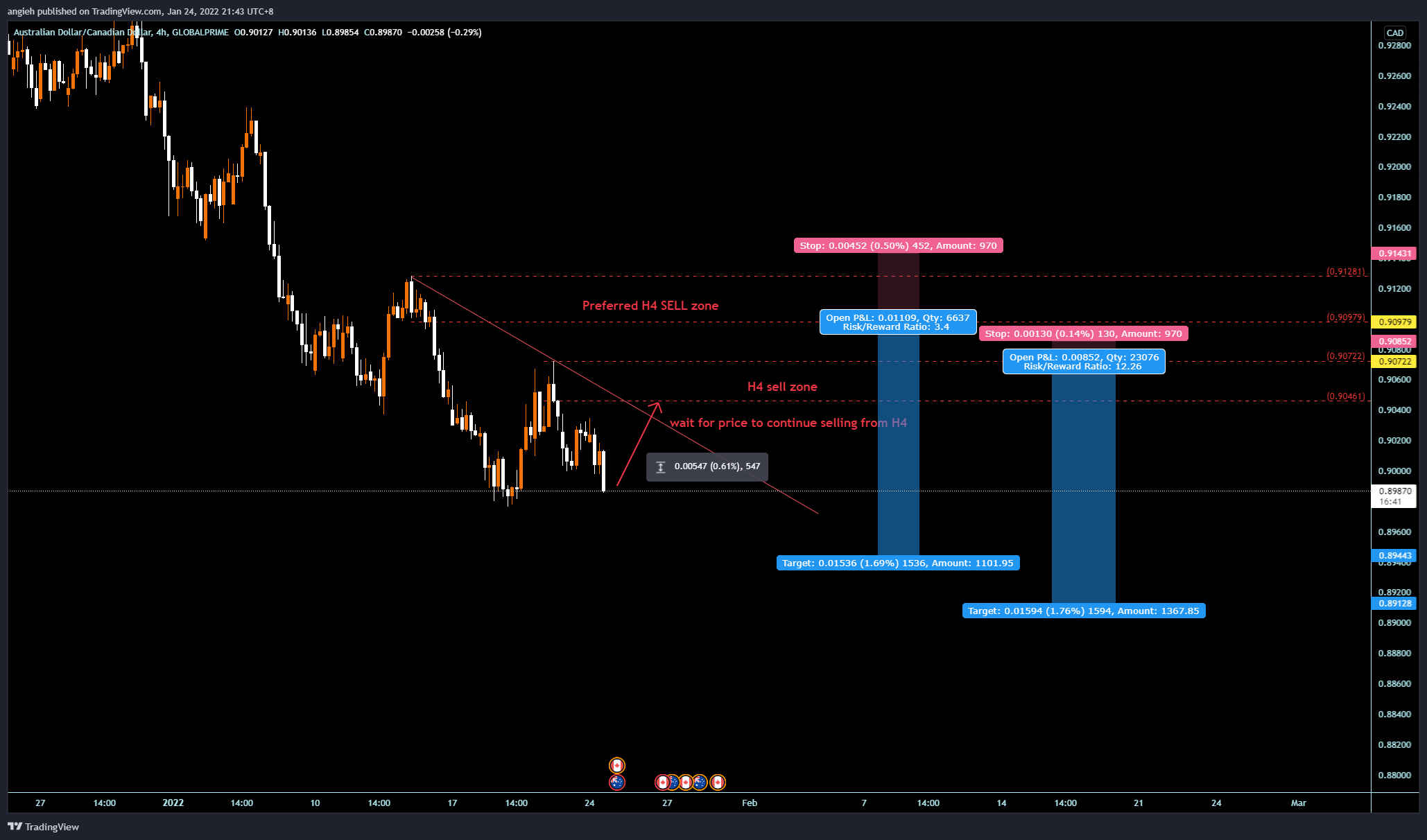 GLOBALPRIME:AUDCAD Chart Image by angieh