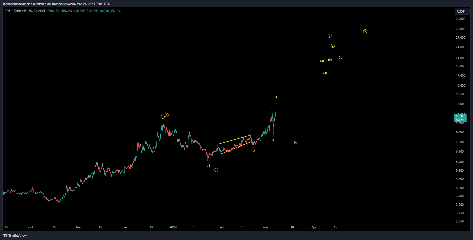 BINANCE:DOTUSDT Chart Image by TophatPandaMagician