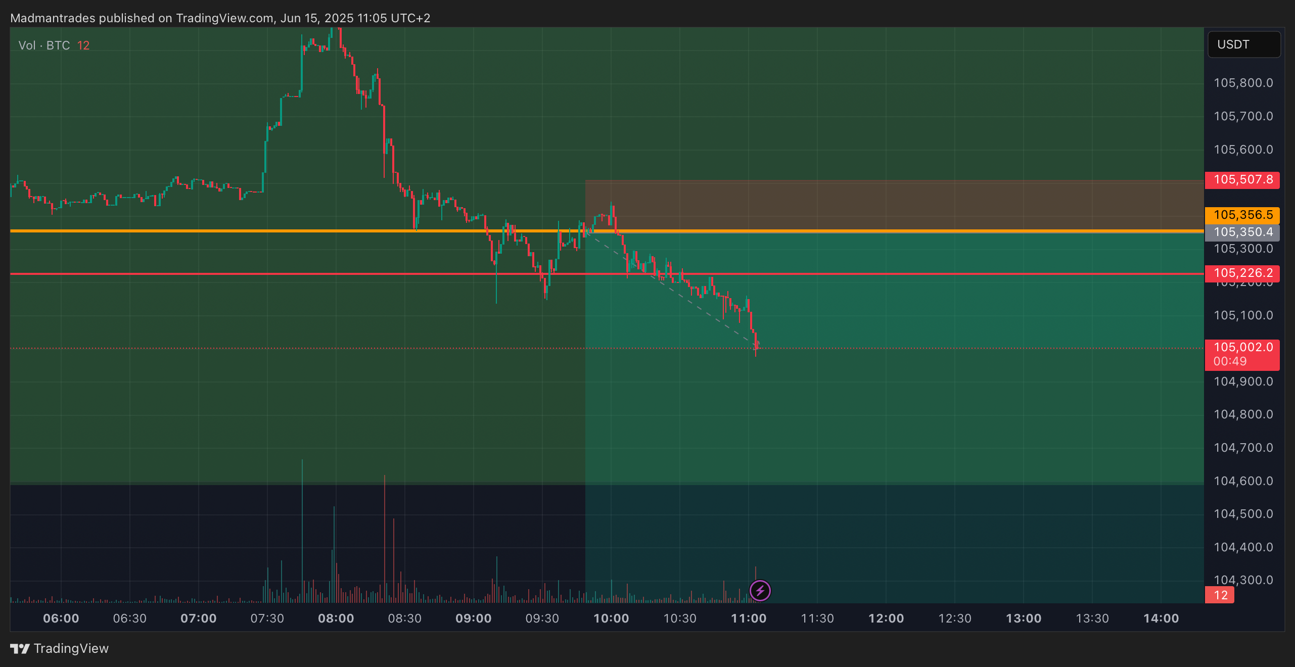 BINANCE:BTCUSDT.P Chart Image by Madmantrades