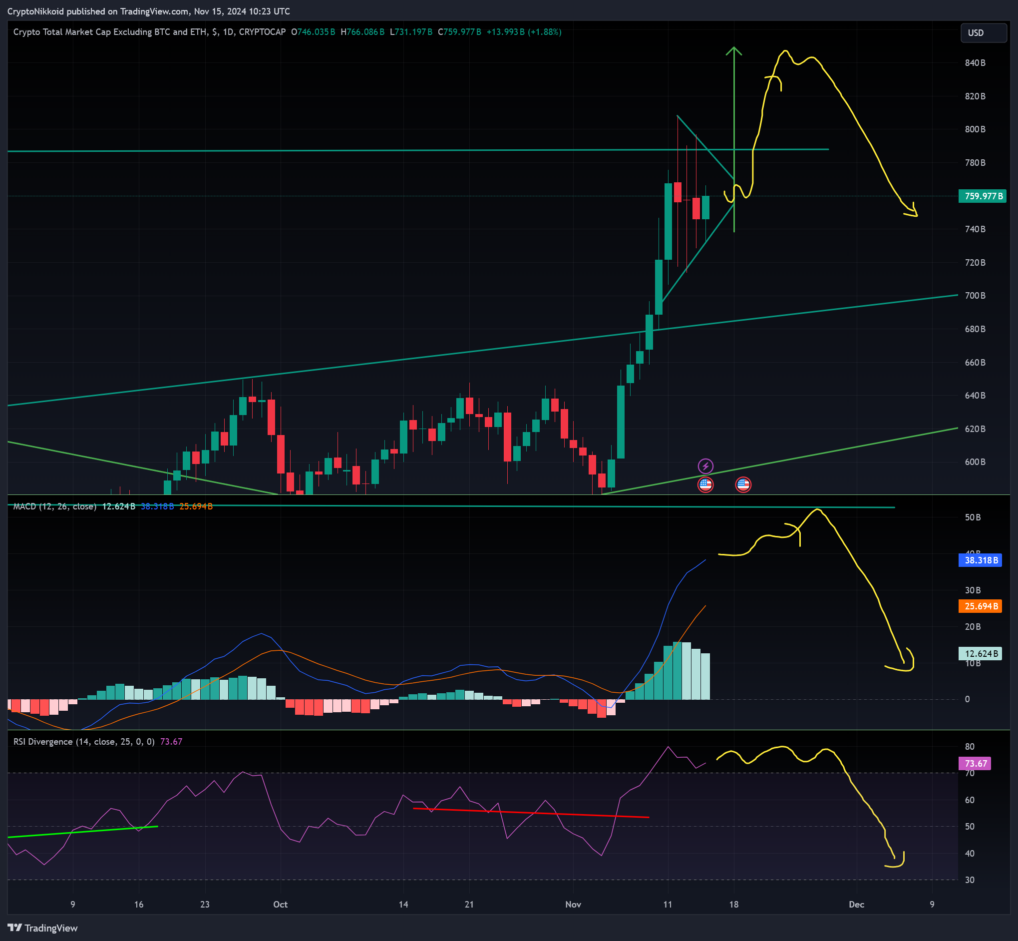 CRYPTOCAP:TOTAL3 Chart Image by CryptoNikkoid
