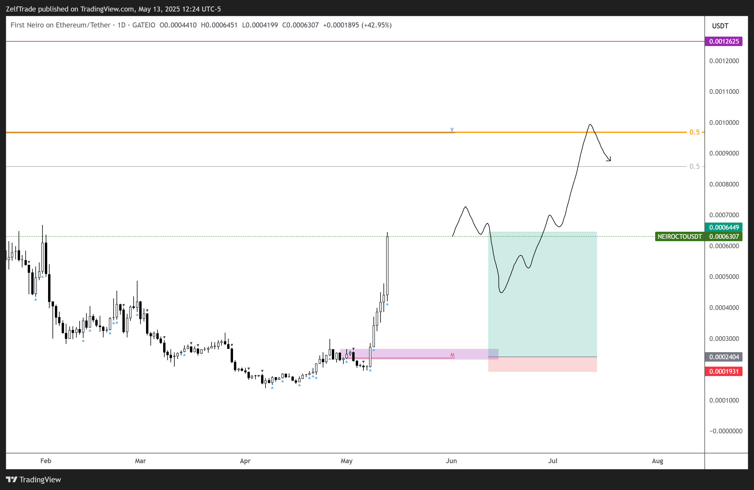 GATEIO:NEIROCTOUSDT Chart Image by ZelfTrade