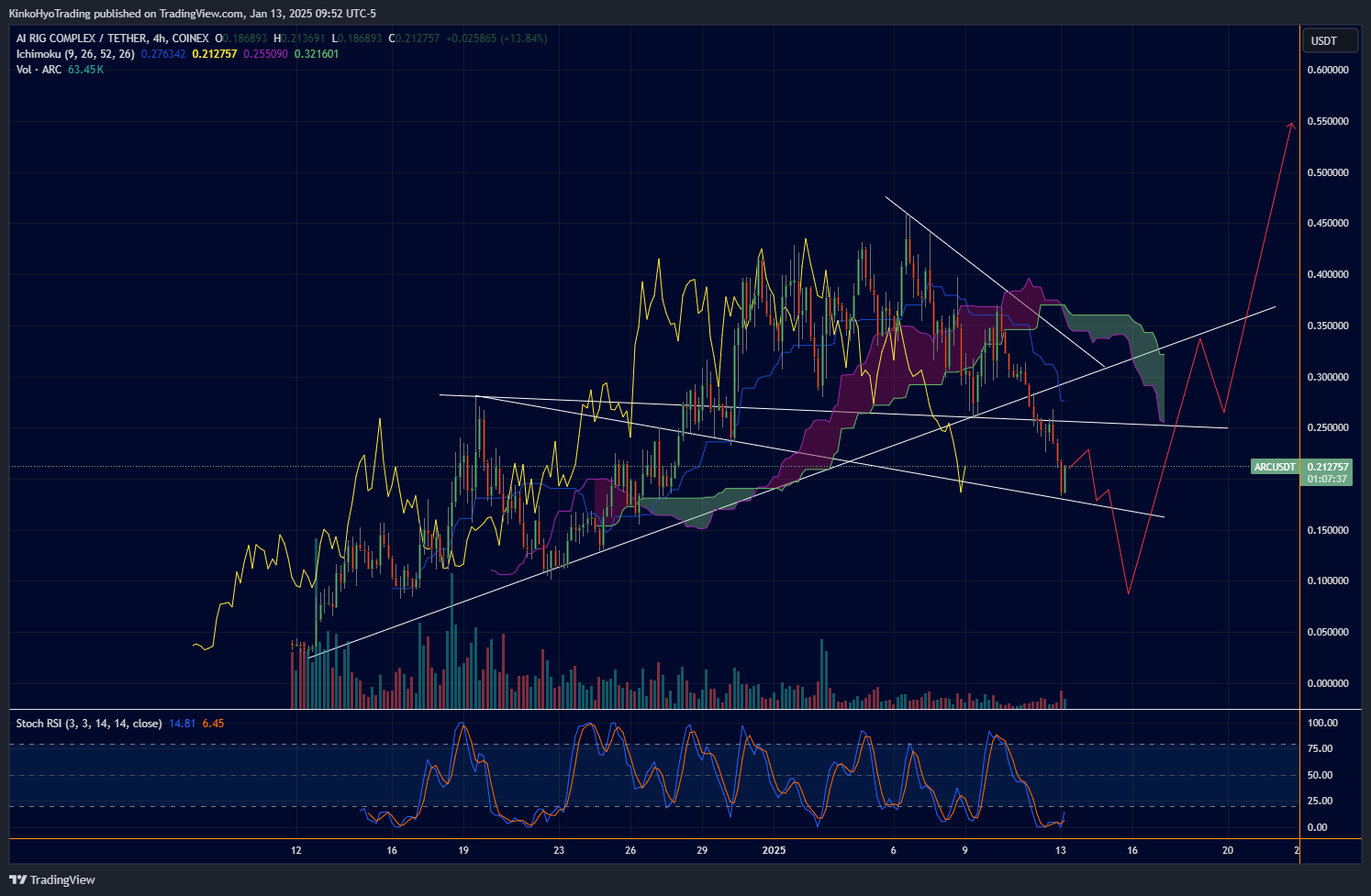 COINEX:ARCUSDT Chart Image by KinkoHyoTrading