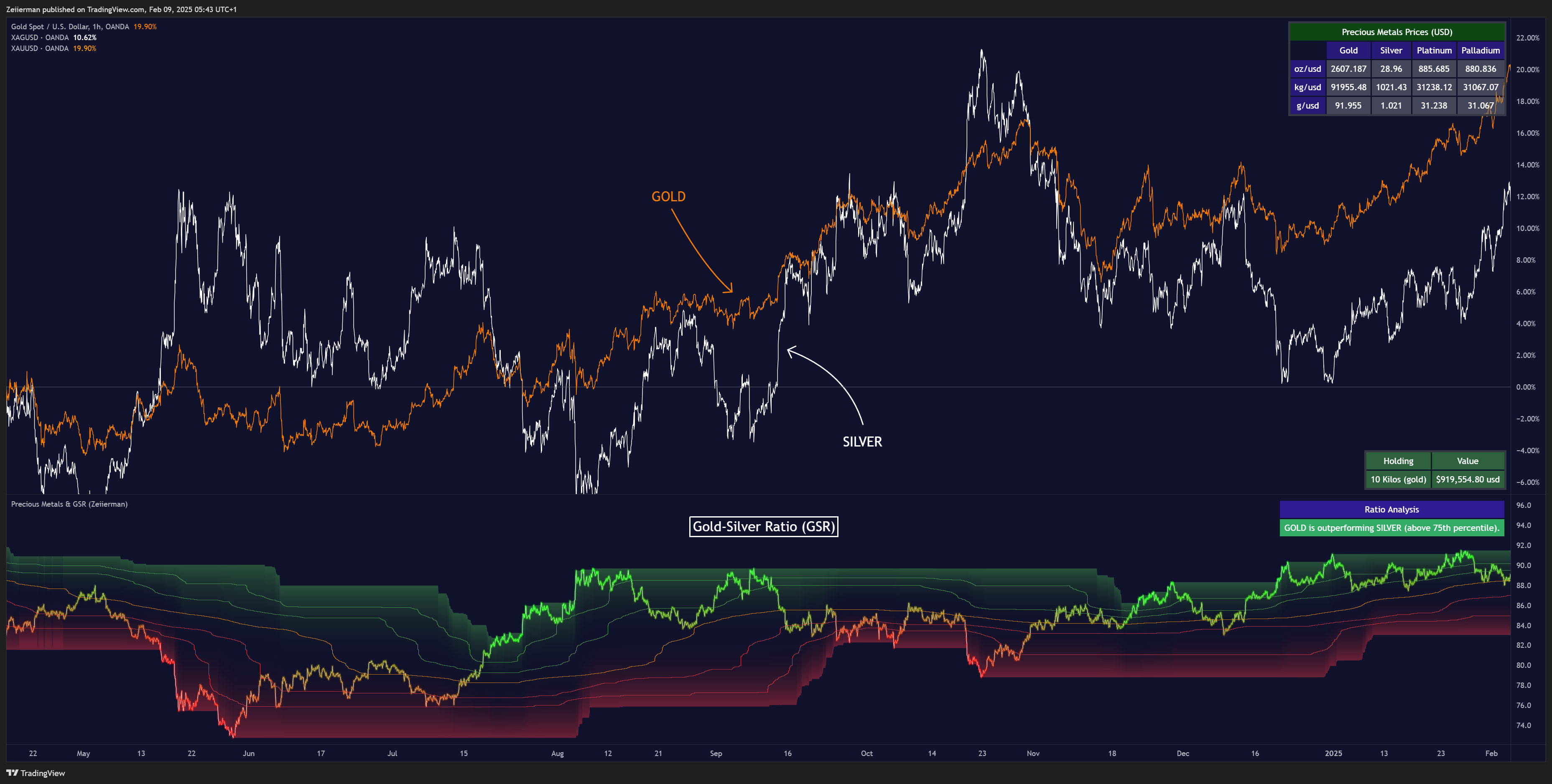 OANDA:XAUUSD Chart Image by Zeiierman