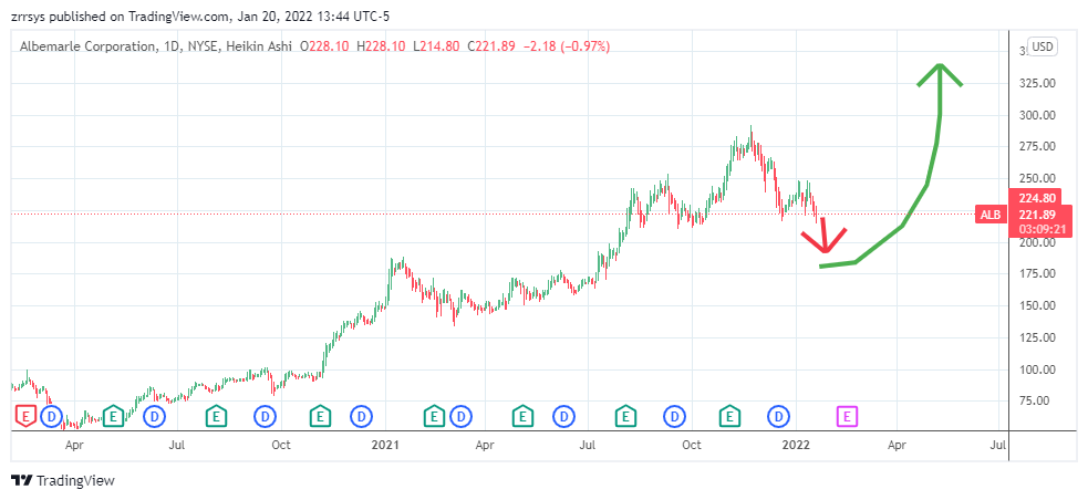 NYSE:ALB Chart Image by zrrsys