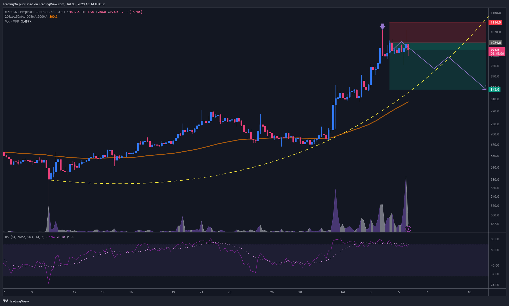 BYBIT:MKRUSDT.P Chart Image by TradingOn