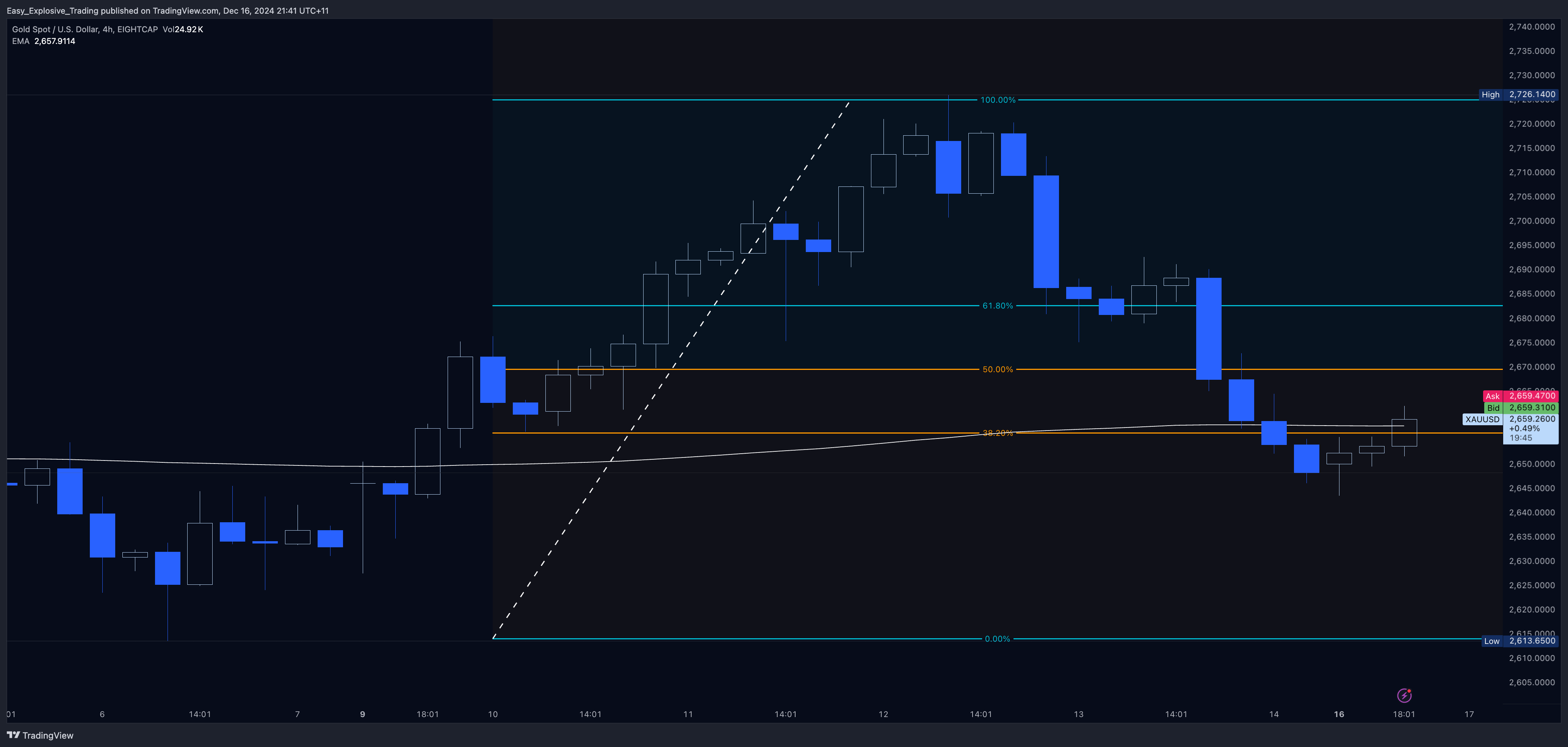 EIGHTCAP:XAUUSD Chart Image by Easy_Explosive_Trading