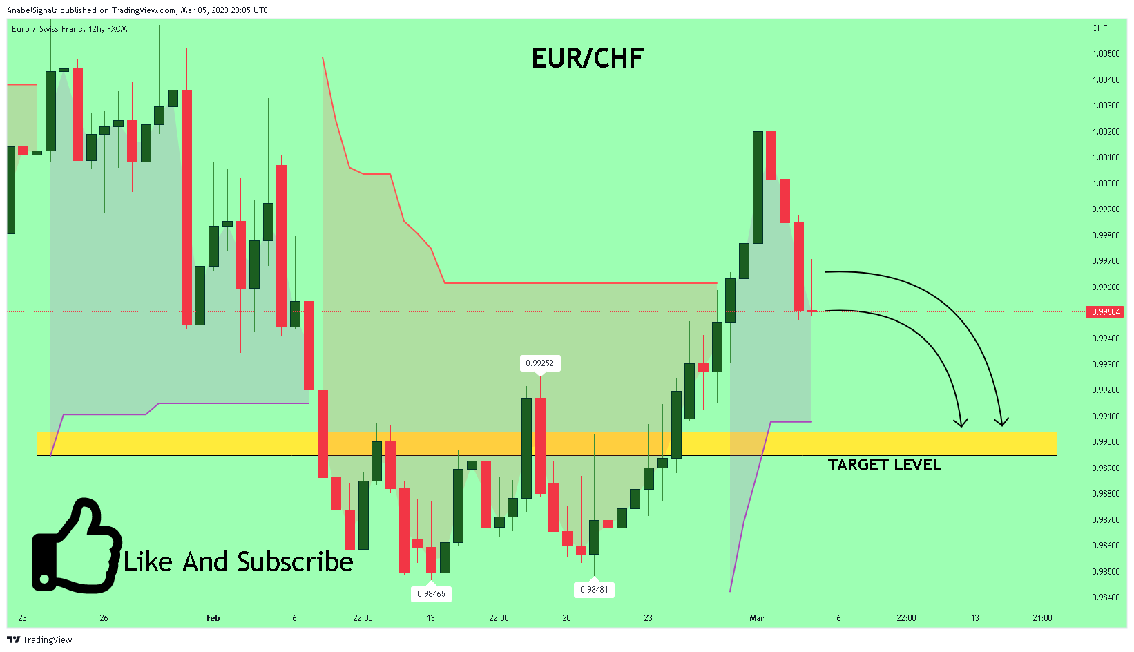 FX:EURCHF Chart Image by AnabelSignals