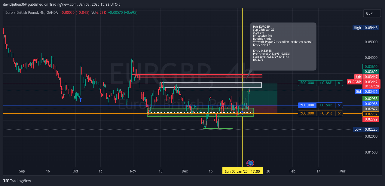 OANDA:EURGBP Chart Image by davidjulien369