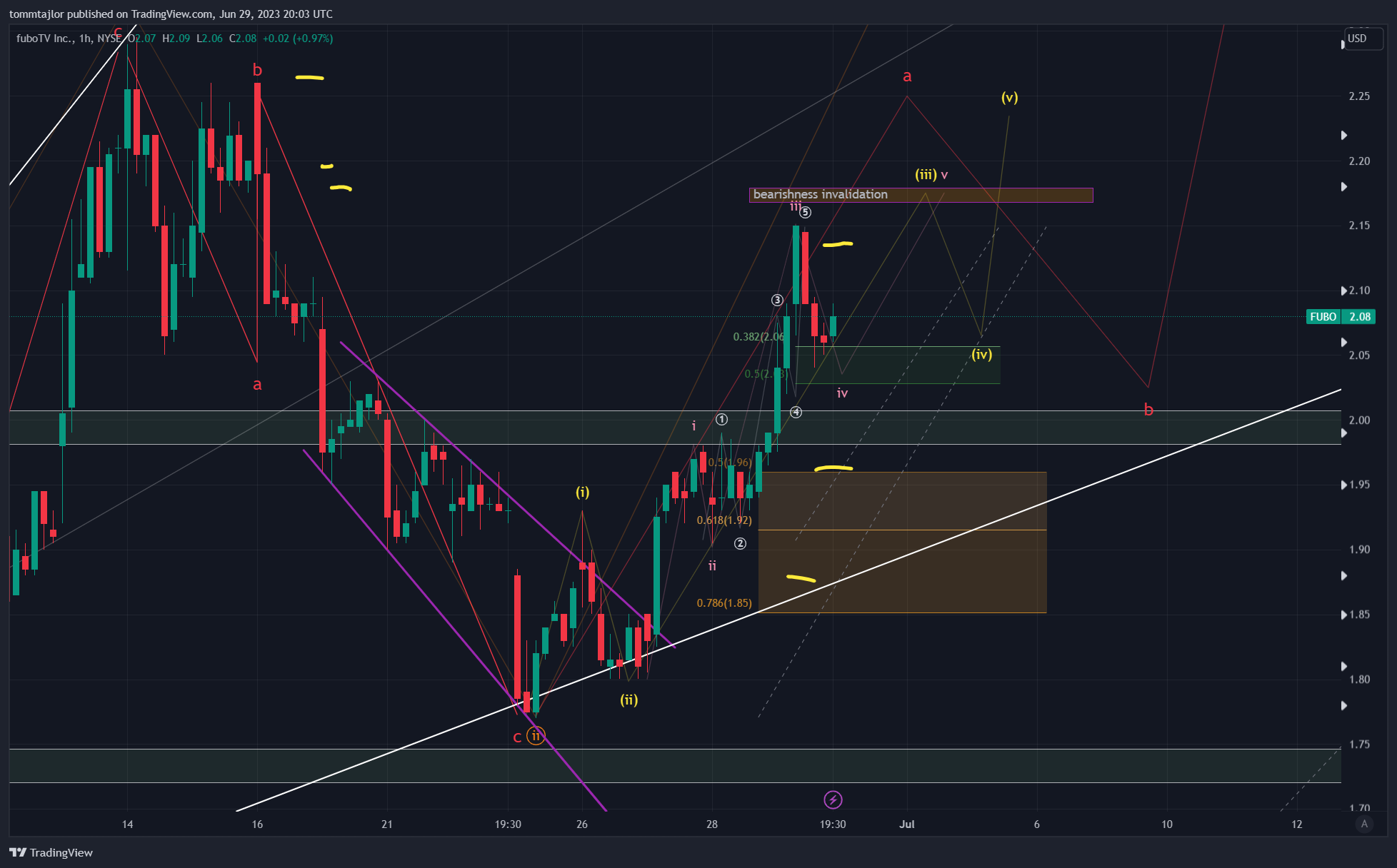 NYSE:FUBO Chart Image by tommtajlor