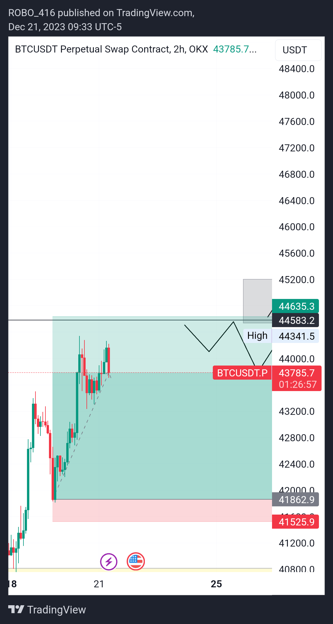 OKX:BTCUSDT.P Chart Image by ROBO416