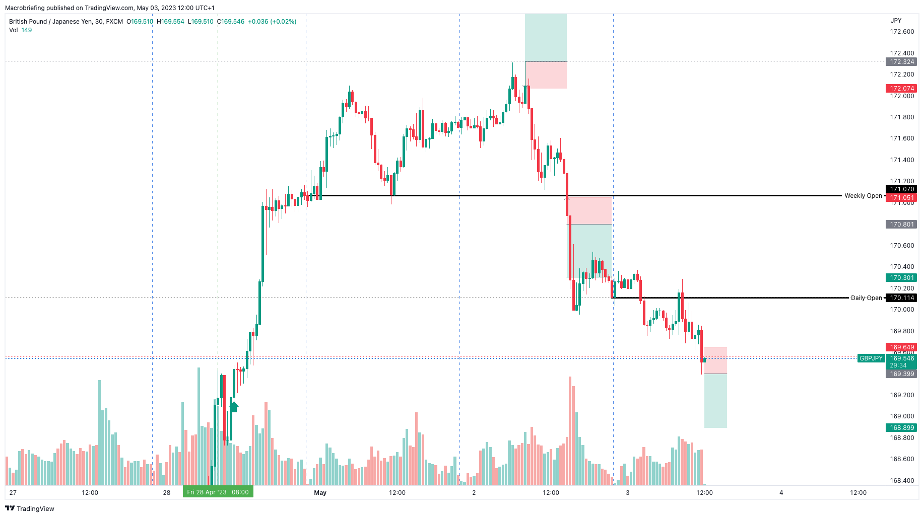 FX:GBPJPY Chart Image by Macrobriefing