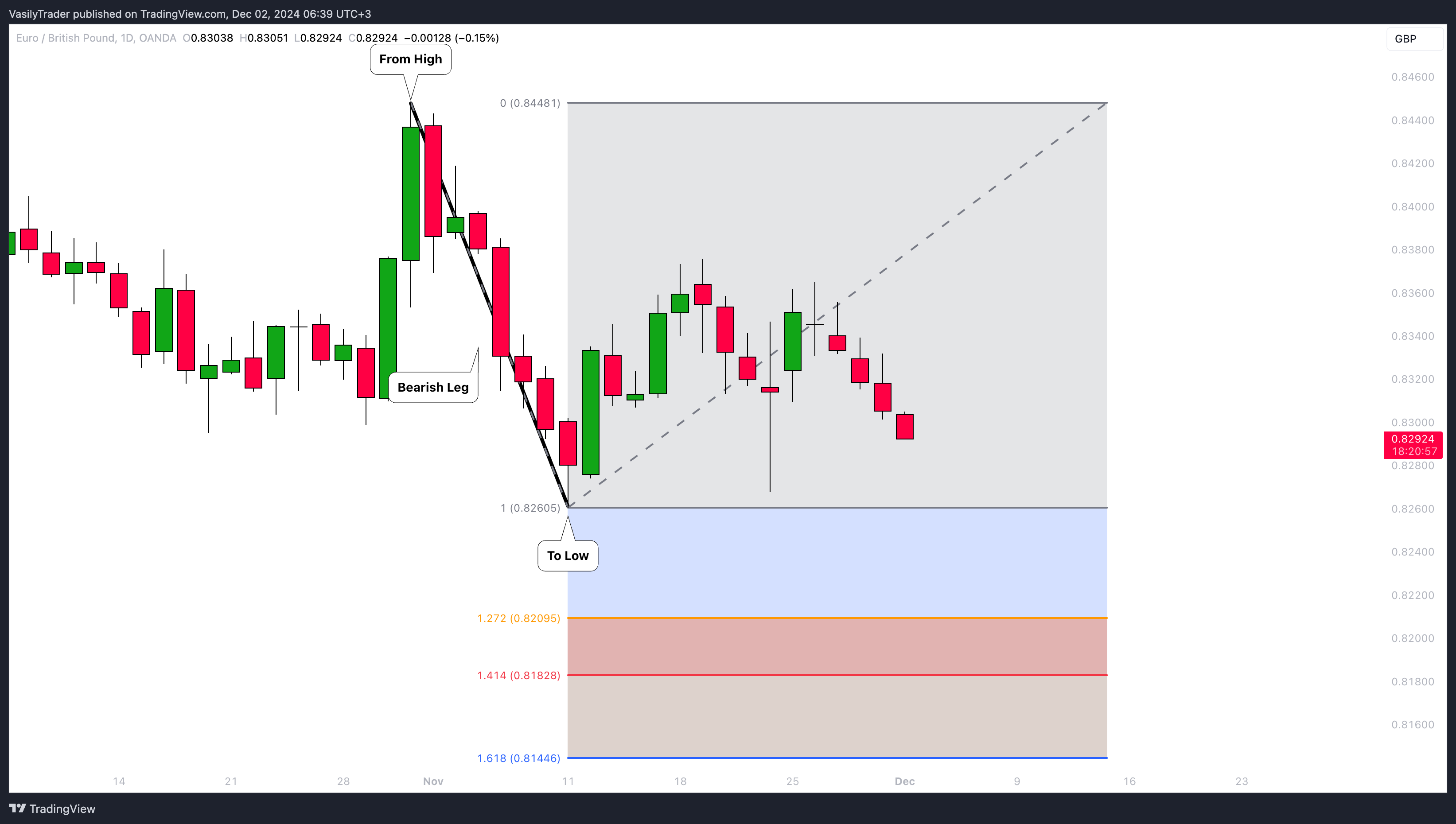 OANDA:EURGBP Chart Image by VasilyTrader
