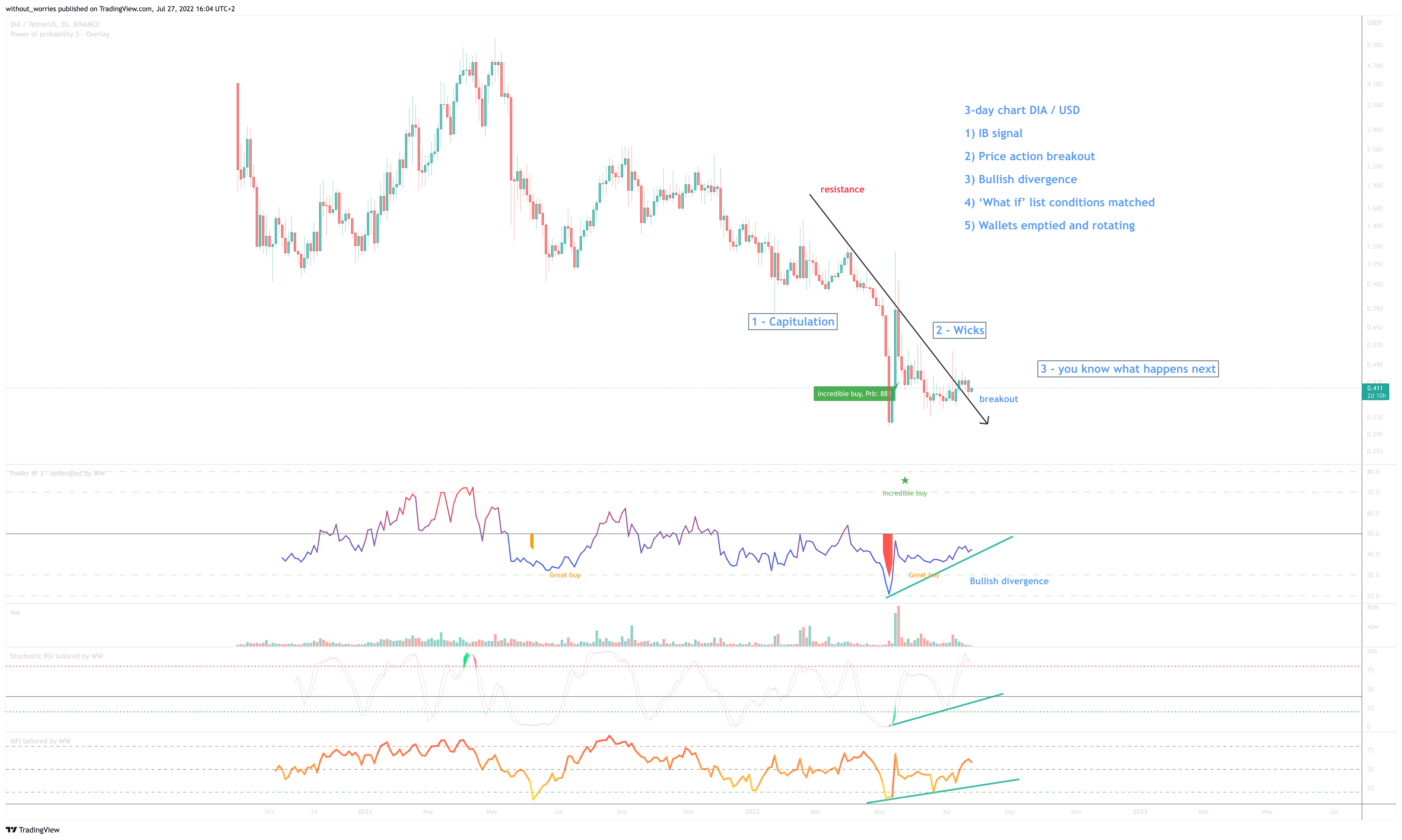 BINANCE:DIAUSDT Chart Image by without_worries