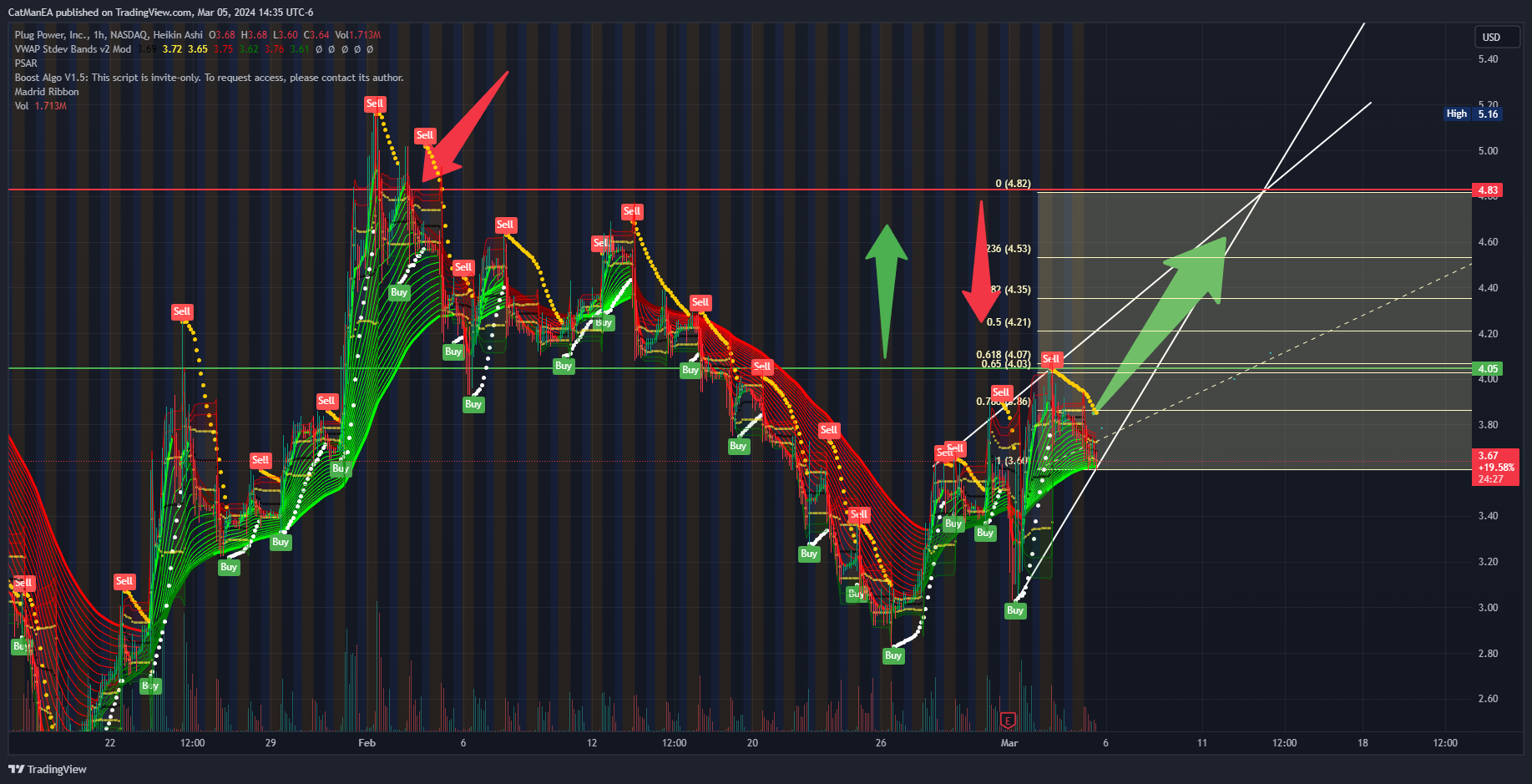 NASDAQ:PLUG Chart Image by CatManEA