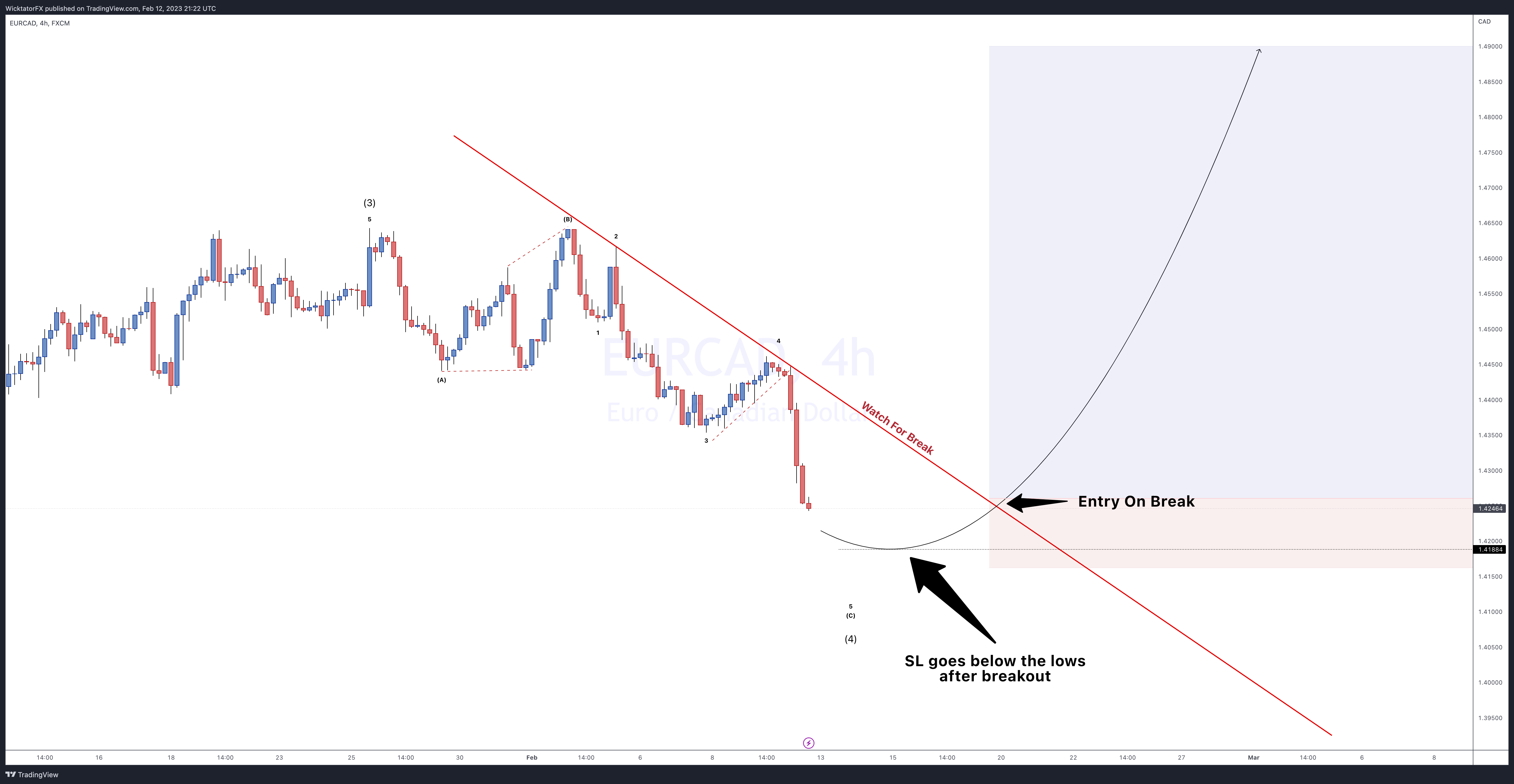 FX:EURCAD Chart Image by WicktatorFX