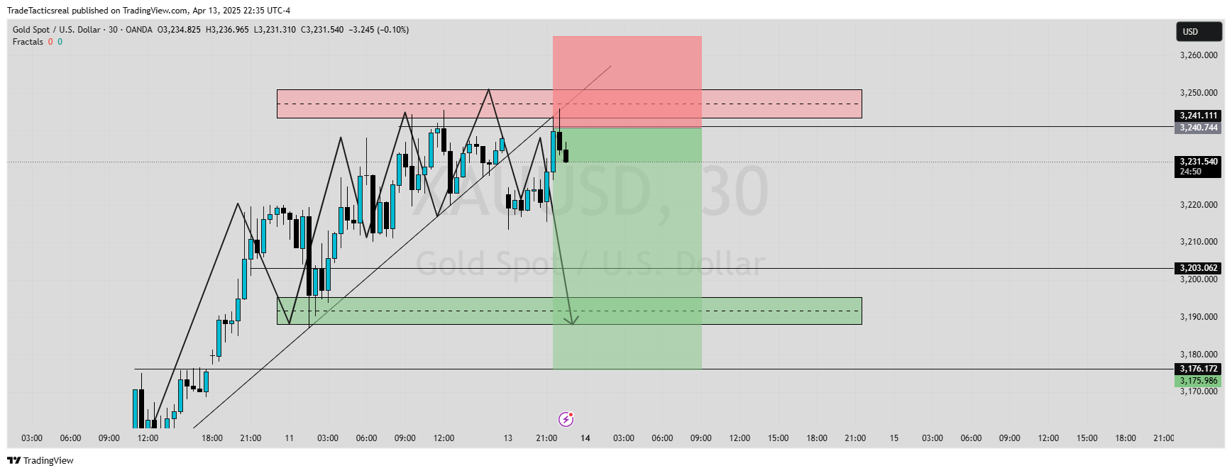 OANDA:XAUUSD Chart Image by TradeTacticsreal