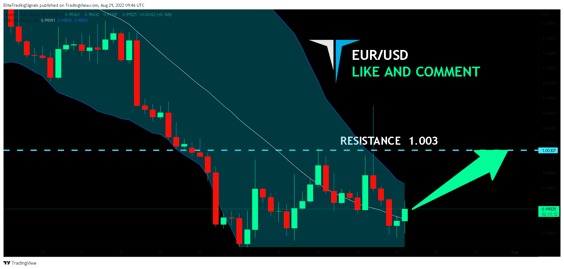 FX:EURUSD Chart Image by EliteTradingSignals