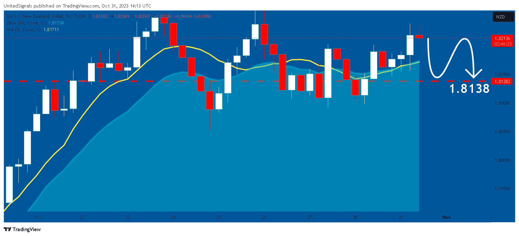 FX:EURNZD Chart Image by UnitedSignals