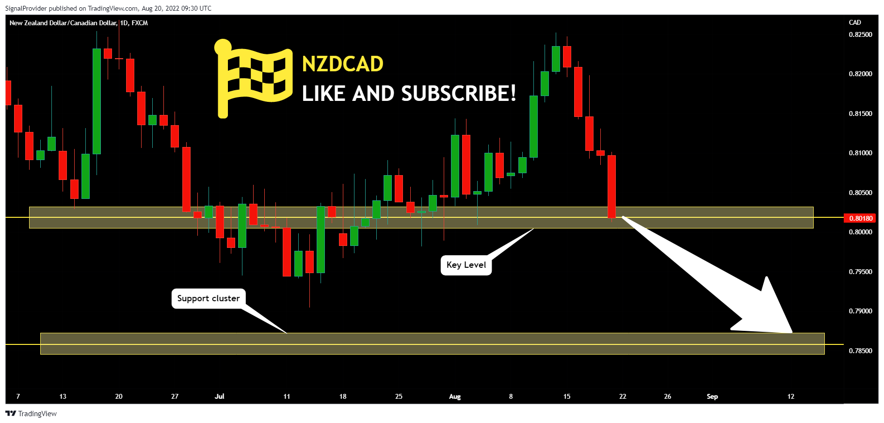 FX:NZDCAD Chart Image by SignalProvider