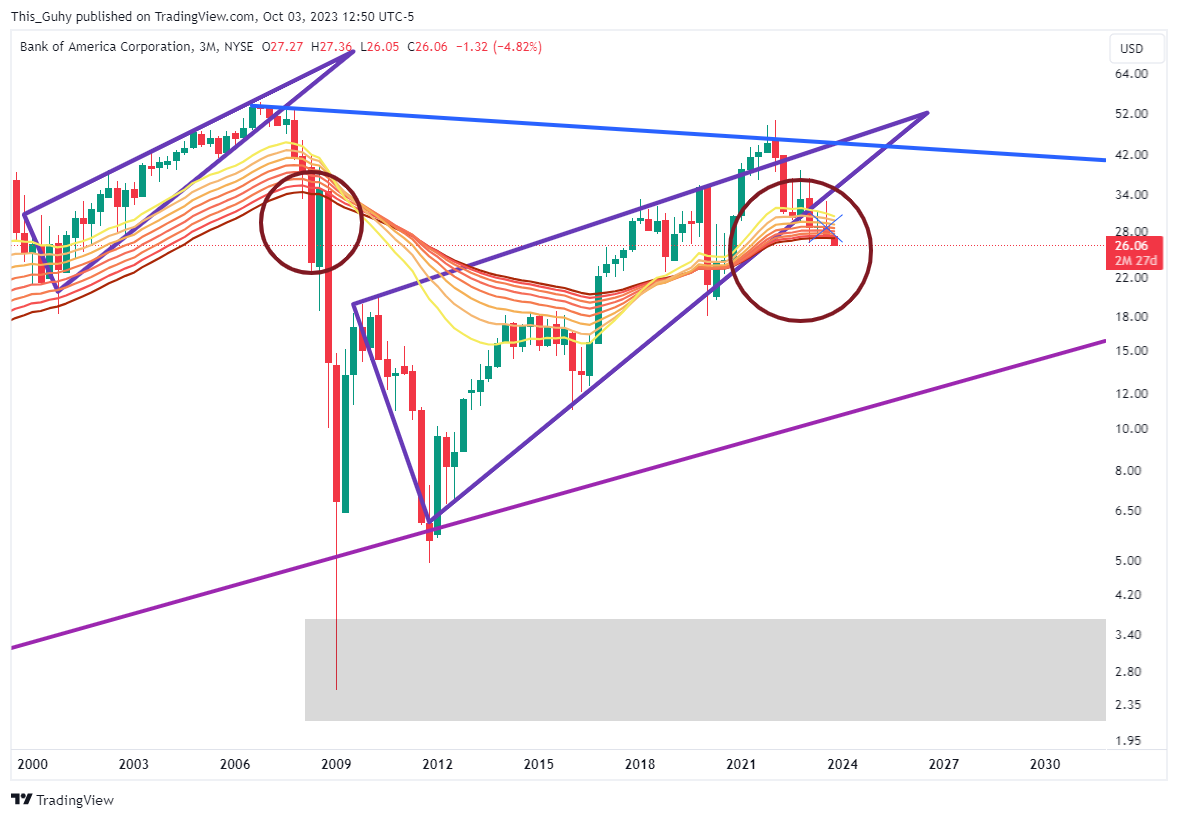 BATS:BAC Chart Image by This_Guhy