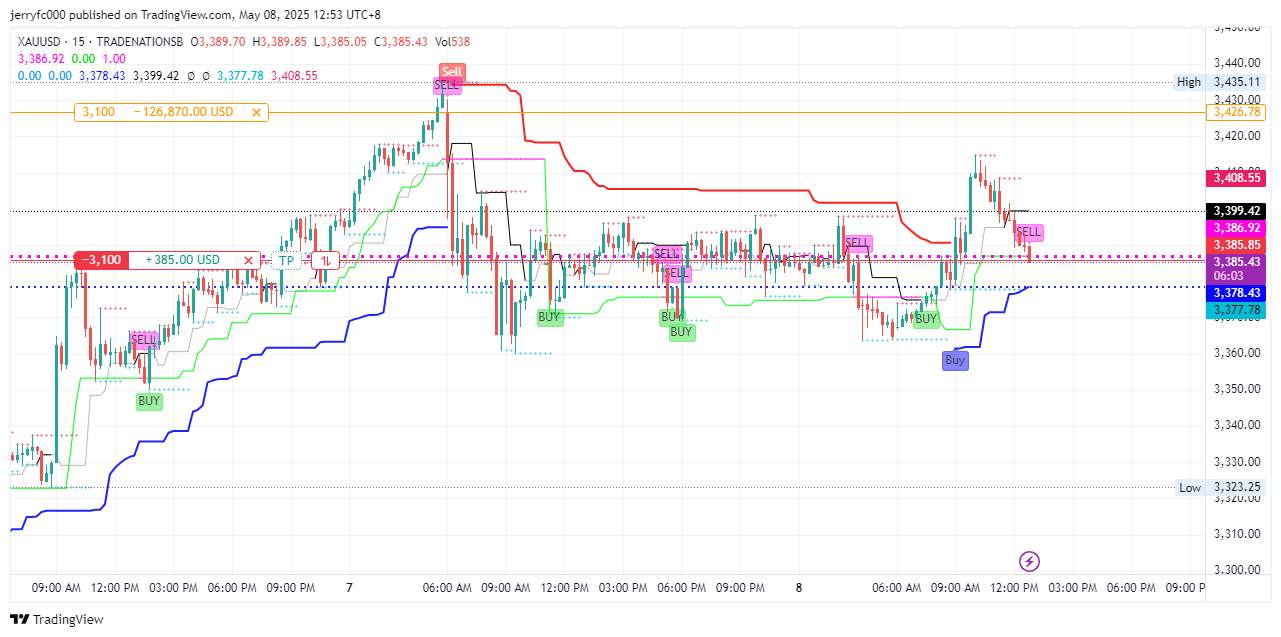 TRADENATIONSB:XAUUSD Chart Image by jerryfc000