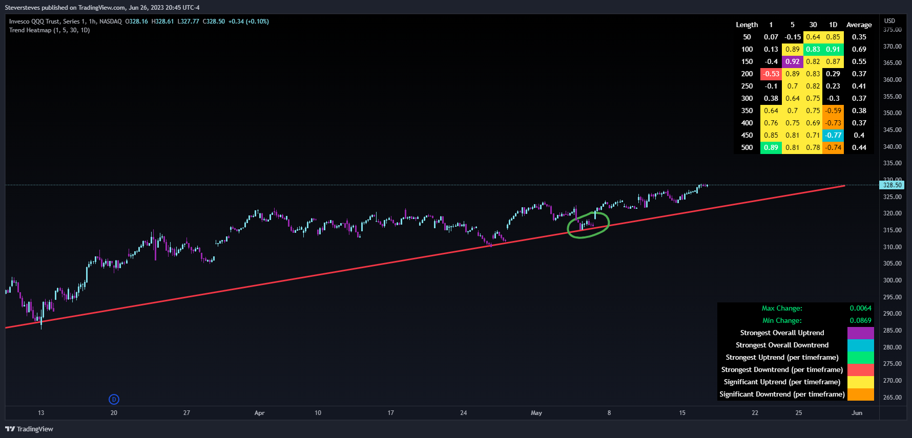 NASDAQ:QQQ Chart Image by Steversteves
