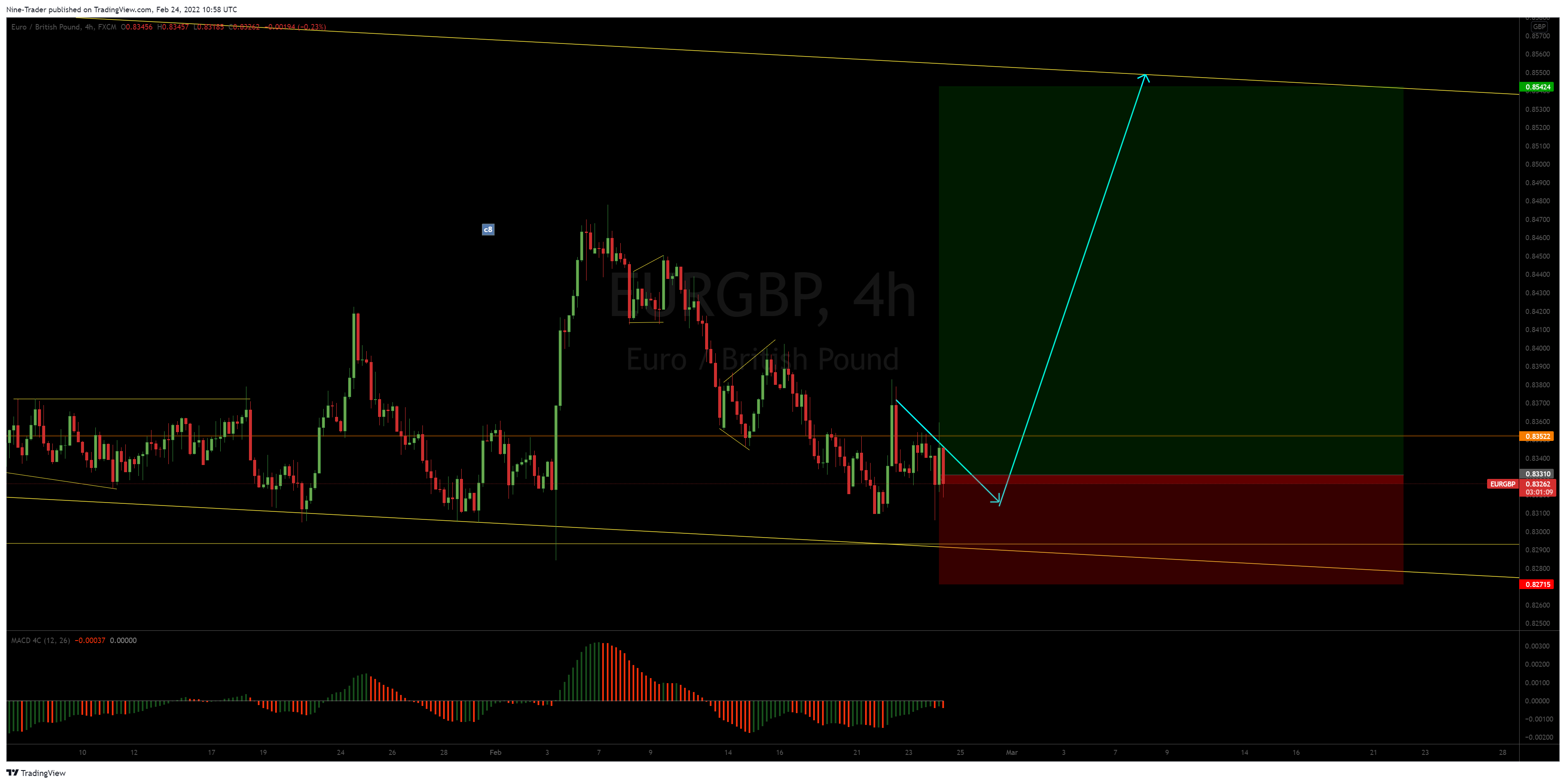 FX:EURGBP Chart Image by Nine-Trader