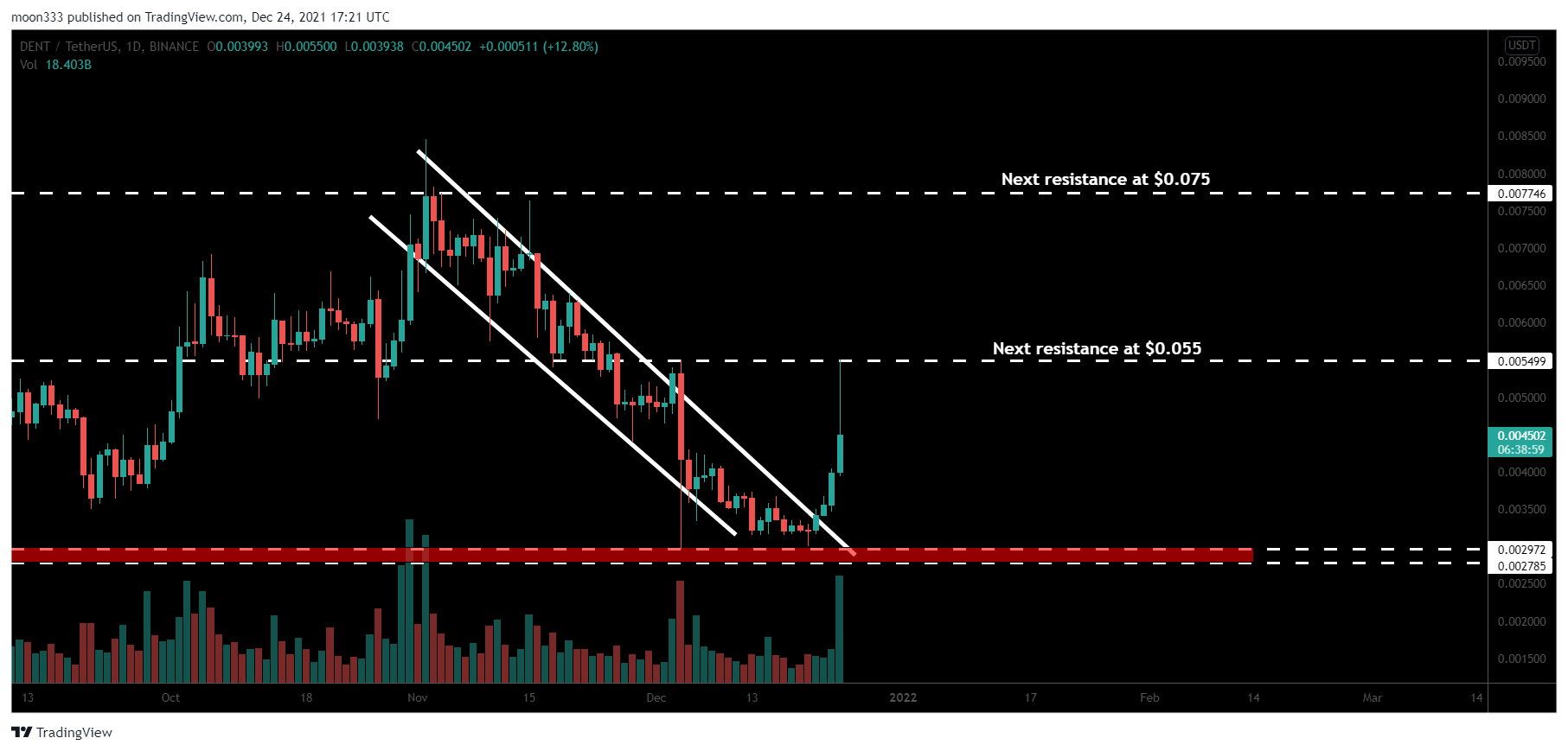 BINANCE:DENTUSDT Chart Image by moon333