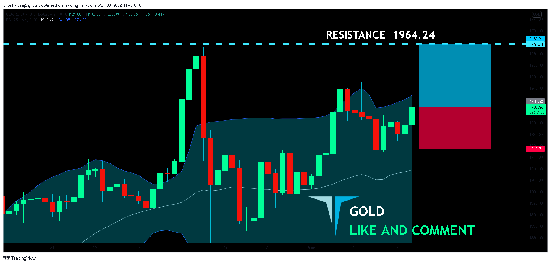 FX:XAUUSD Chart Image by EliteTradingSignals