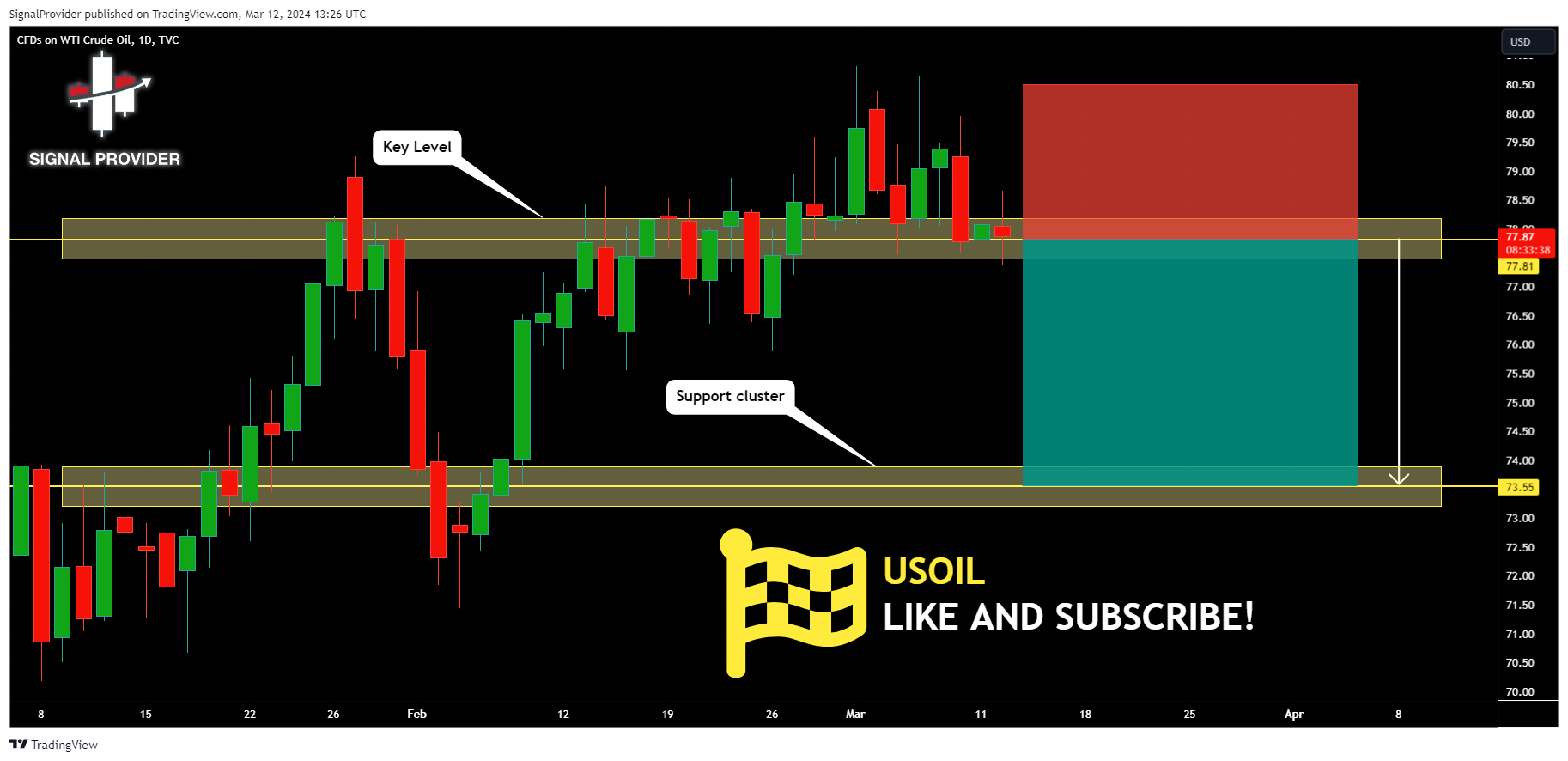TVC:USOIL Chart Image by SignalProvider