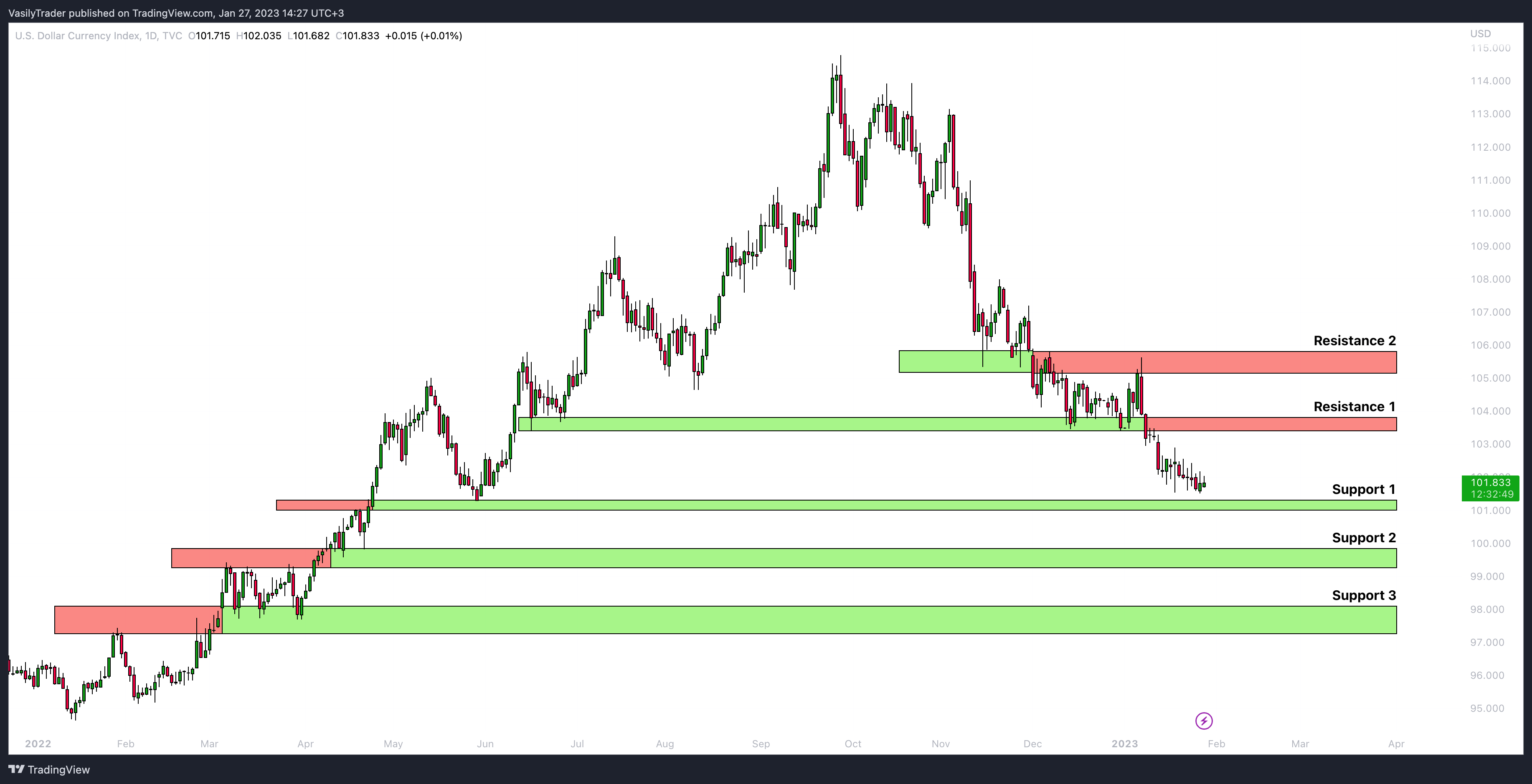 TVC:DXY Chart Image by VasilyTrader
