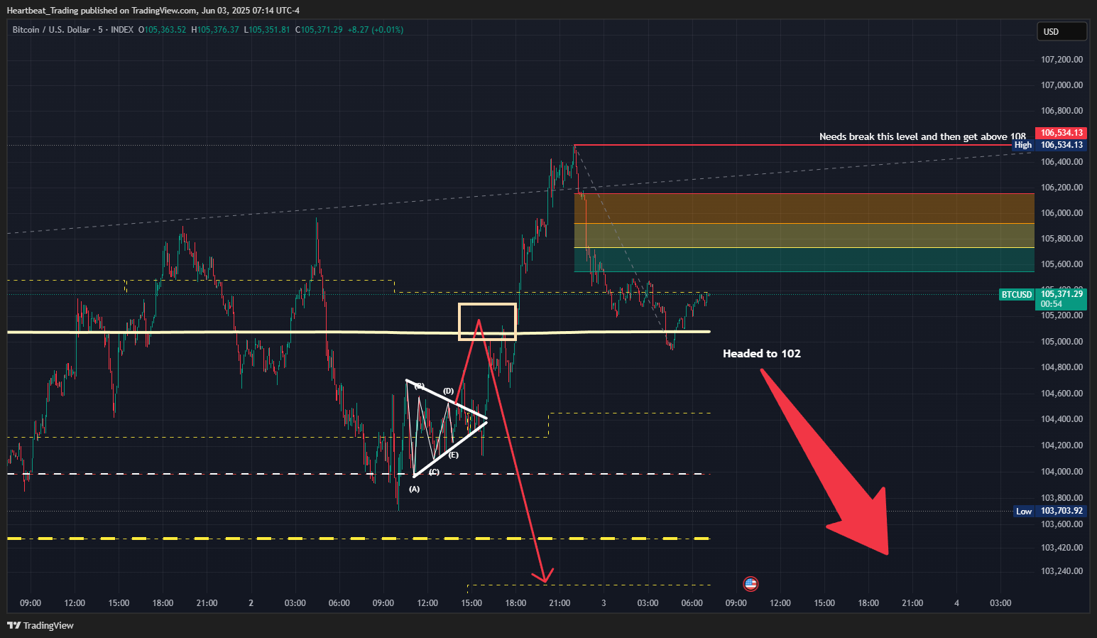 INDEX:BTCUSD Chart Image by Heartbeat_Trading