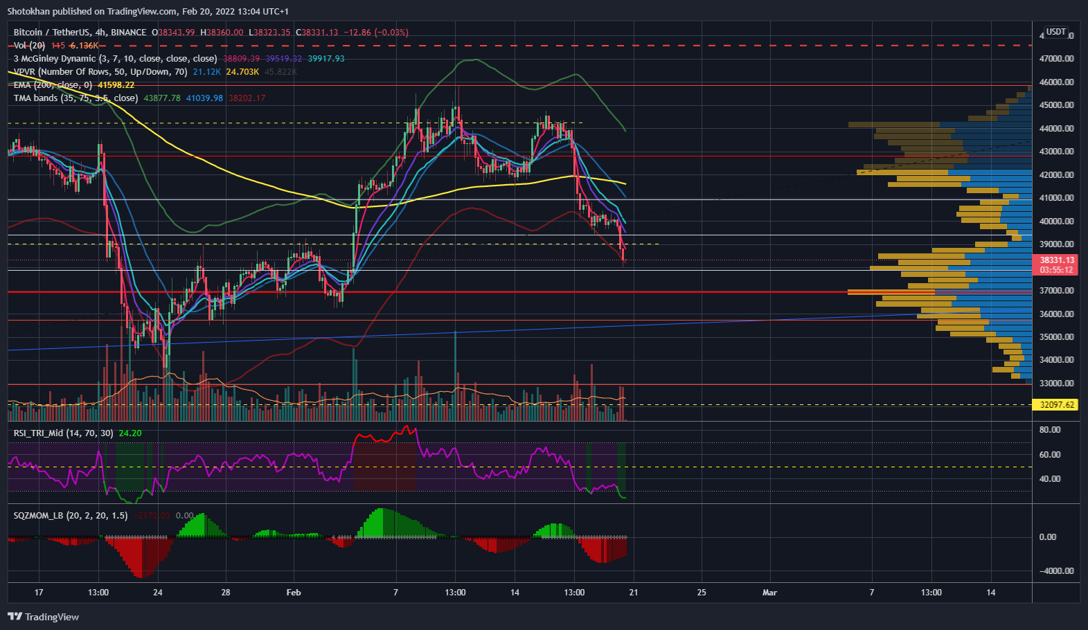 BINANCE:BTCUSDT Chart Image by Shotokhan