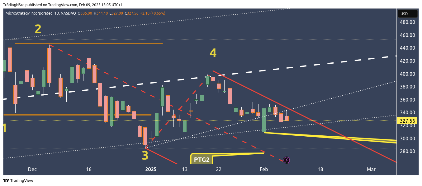 BATS:MSTR Chart Image by Tr8dingN3rd