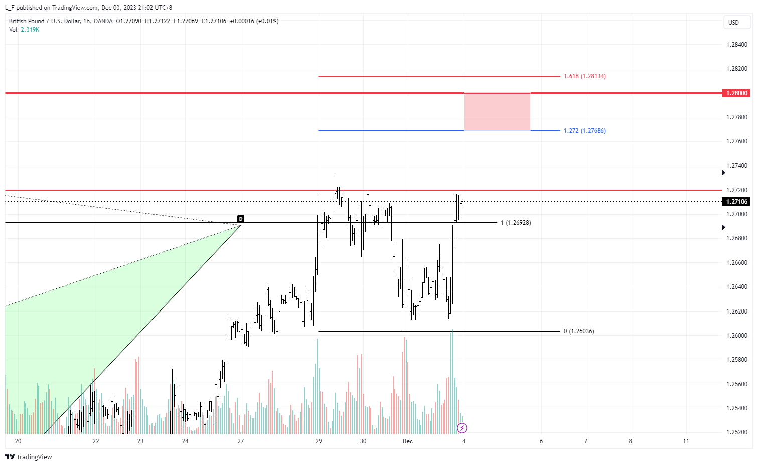 OANDA:GBPUSD Chart Image by L_F