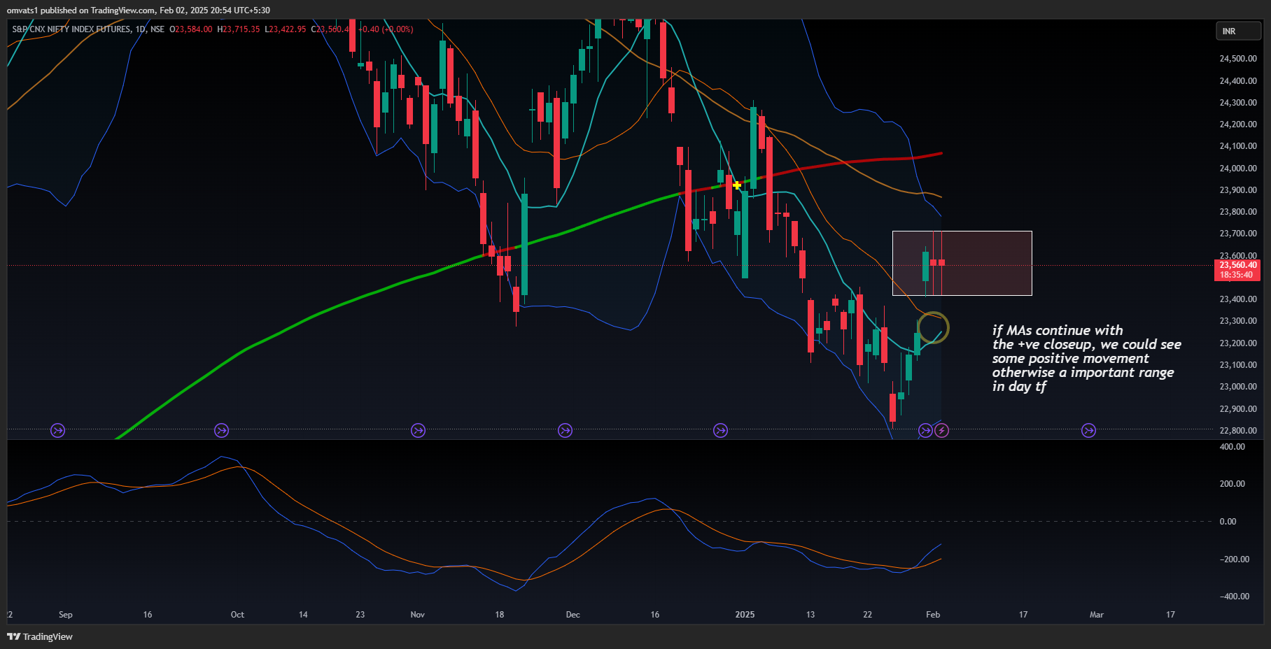 NSE:NIFTY1! Chart Image by omvats1