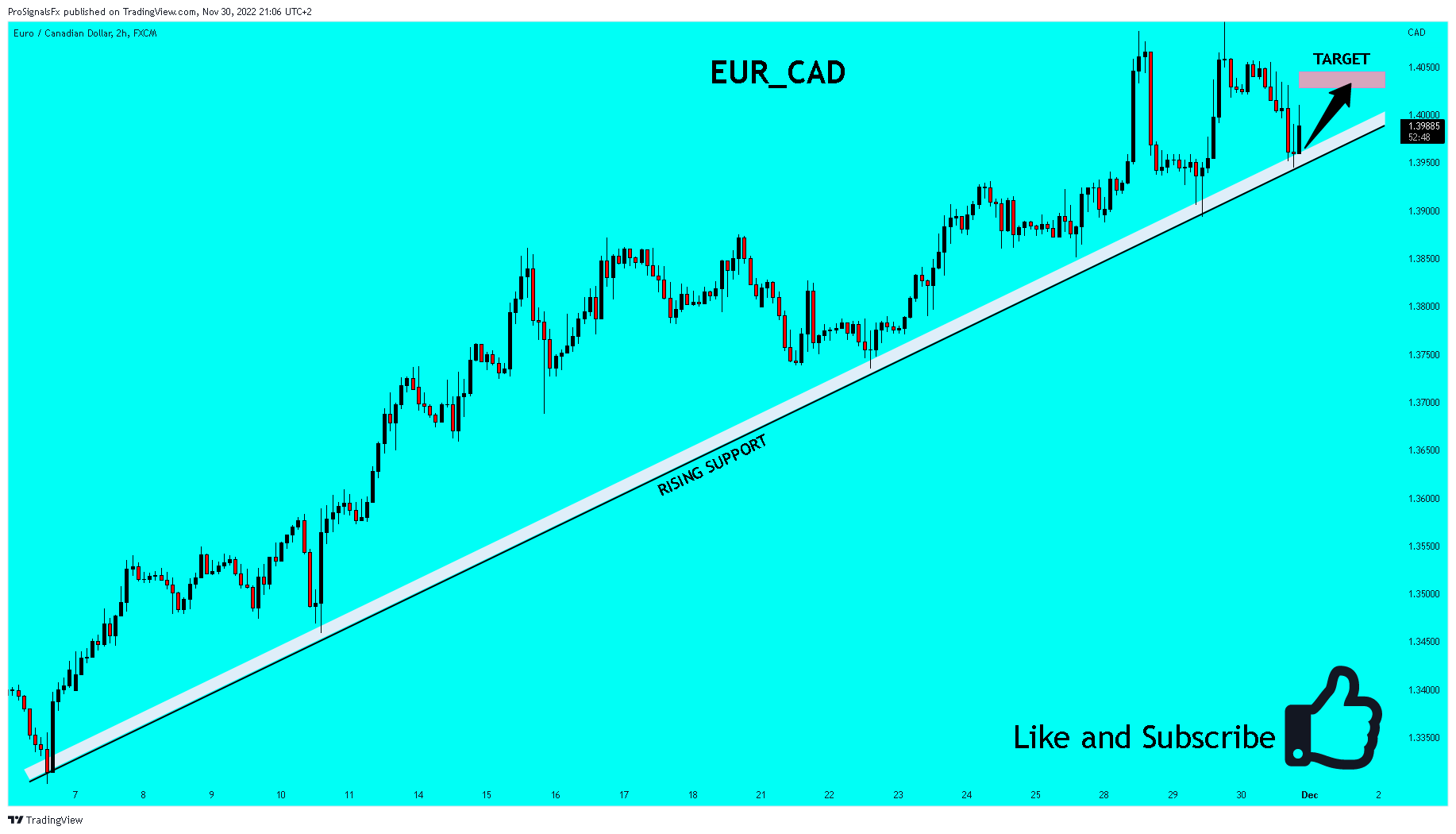 FX:EURCAD Chart Image by ProSignalsFx