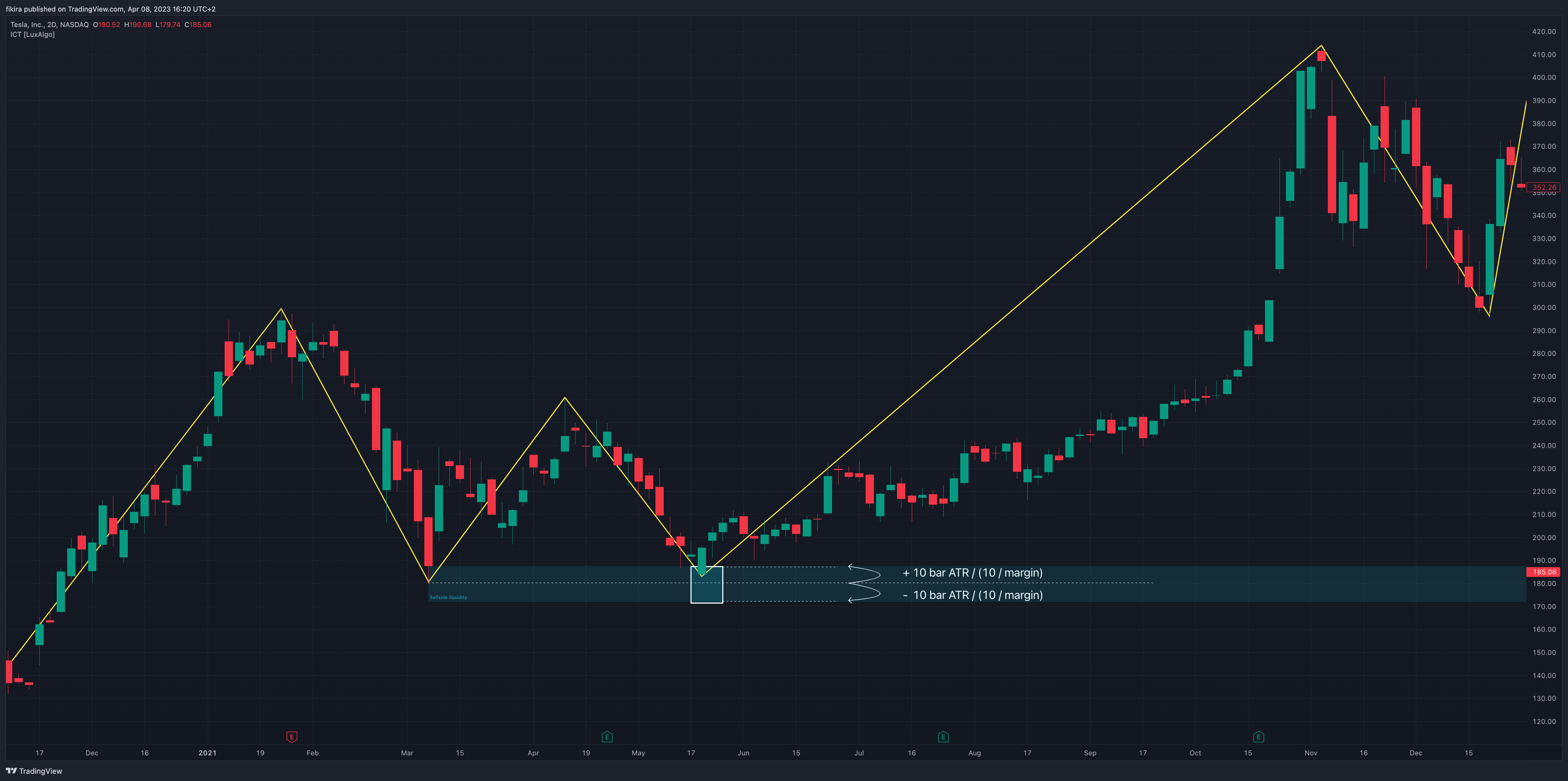 NASDAQ:TSLA Chart Image by fikira